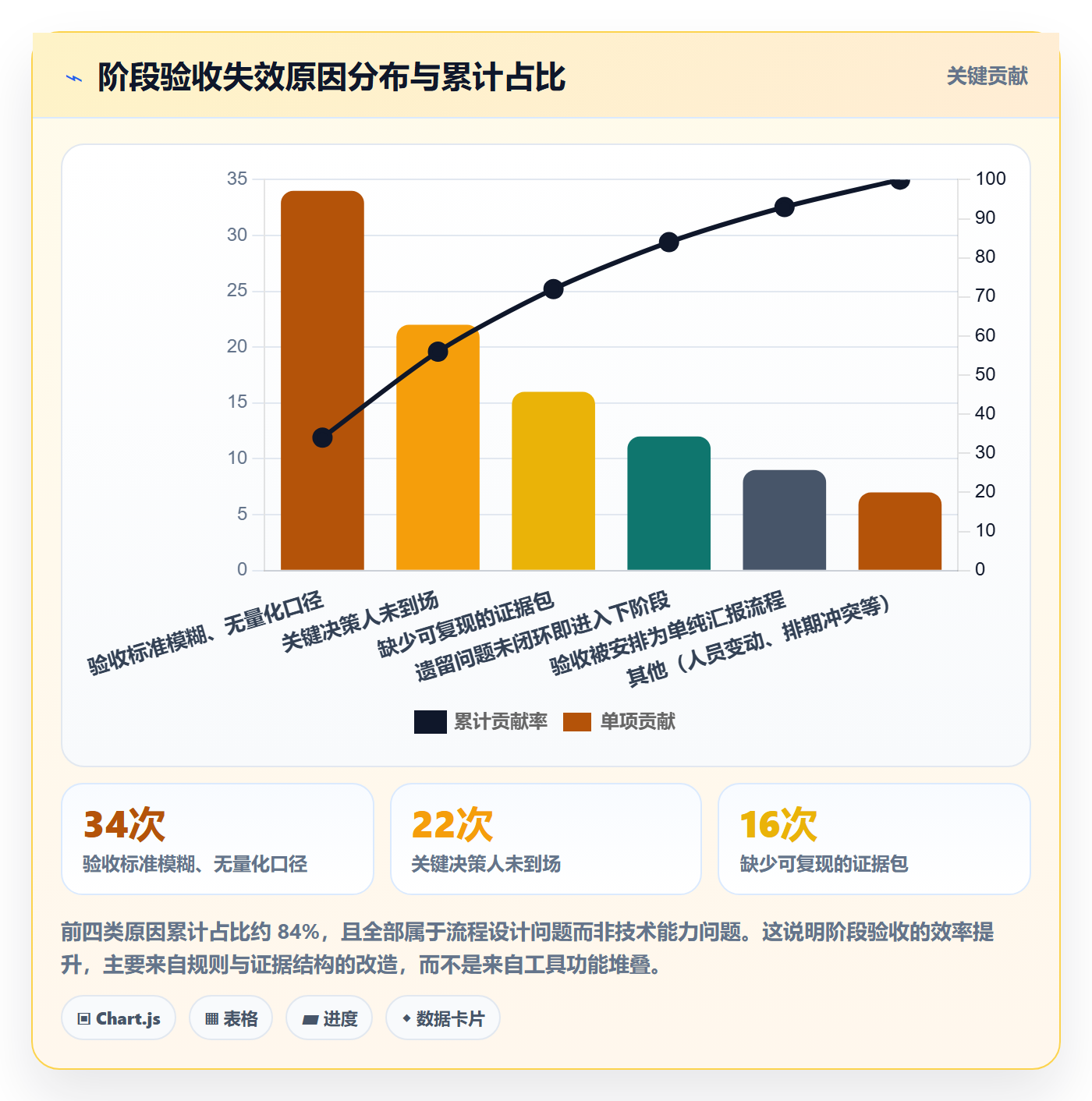 阶段验收实操方法:跨部门团队提升项目阶段效率的效率提升方法与模板