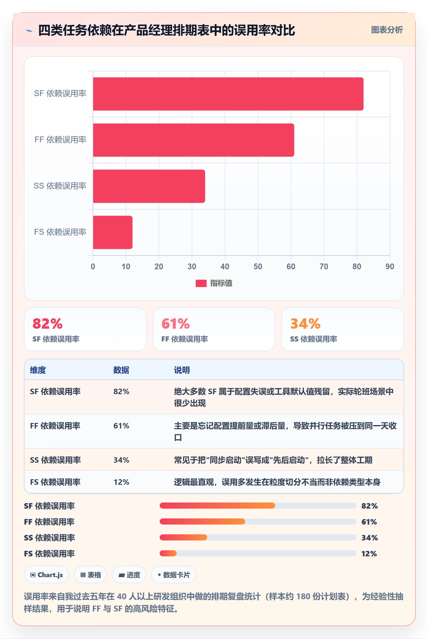 任务依赖FF教程：产品经理效率提升，避坑指南