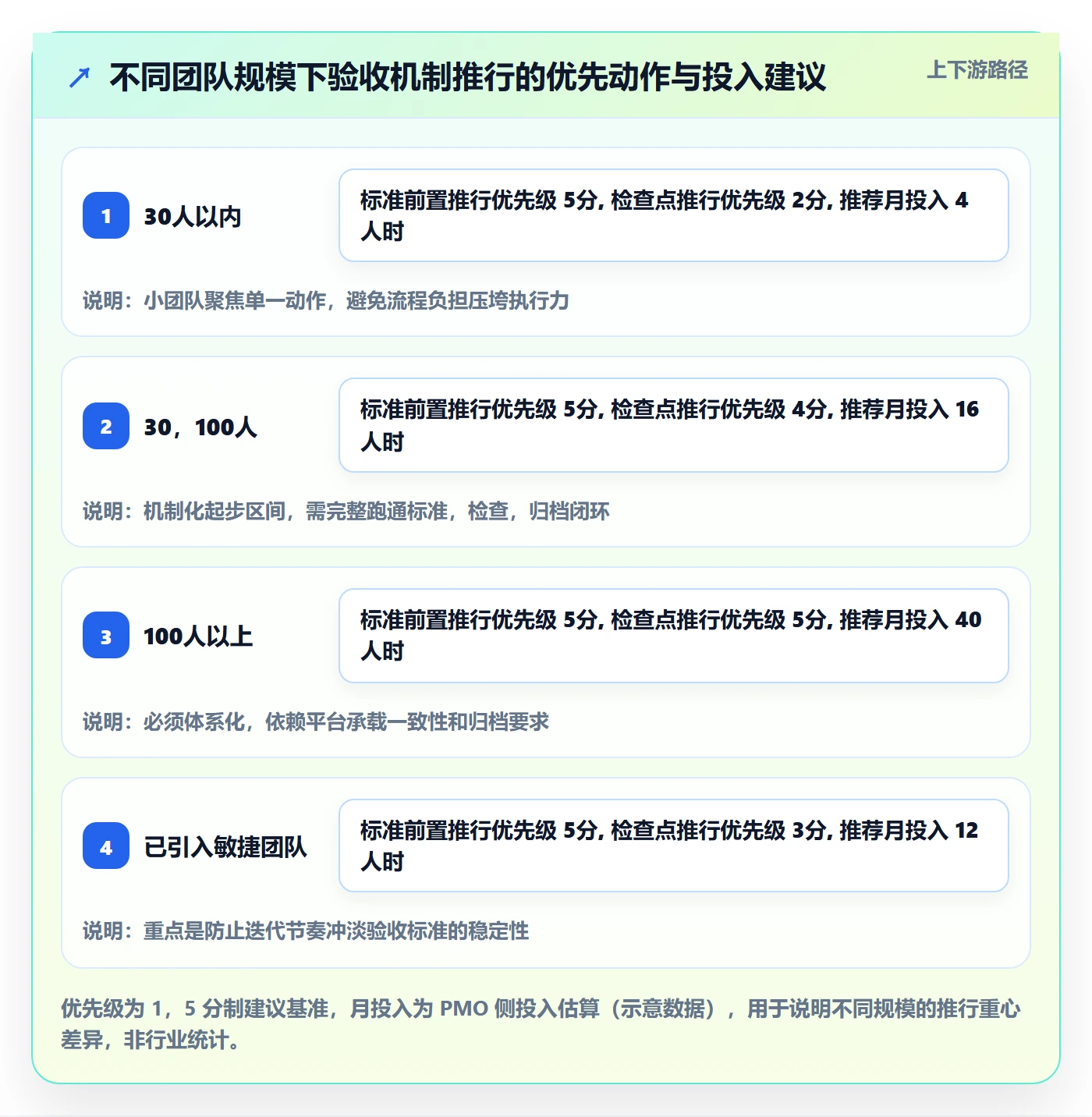 返工怎么做?PMO效率提升:任务验收从0到1