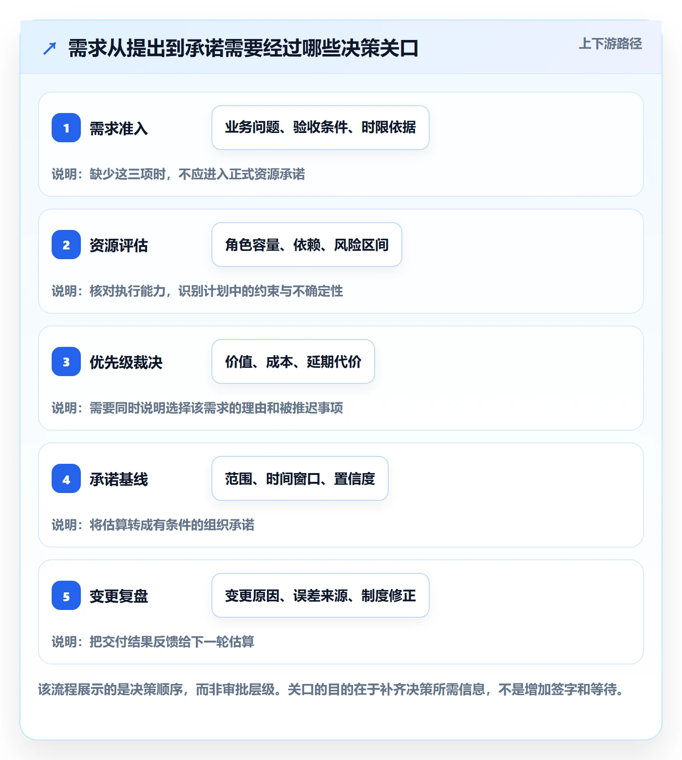 需求排期资源评估教程：管理层制度设计，避坑指南