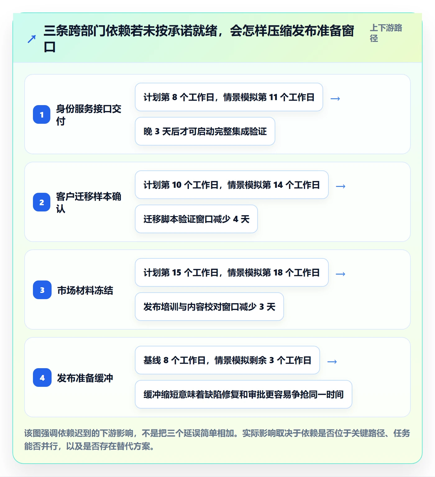 版本计划流程与规范:跨部门团队版本管理风险控制关键指标