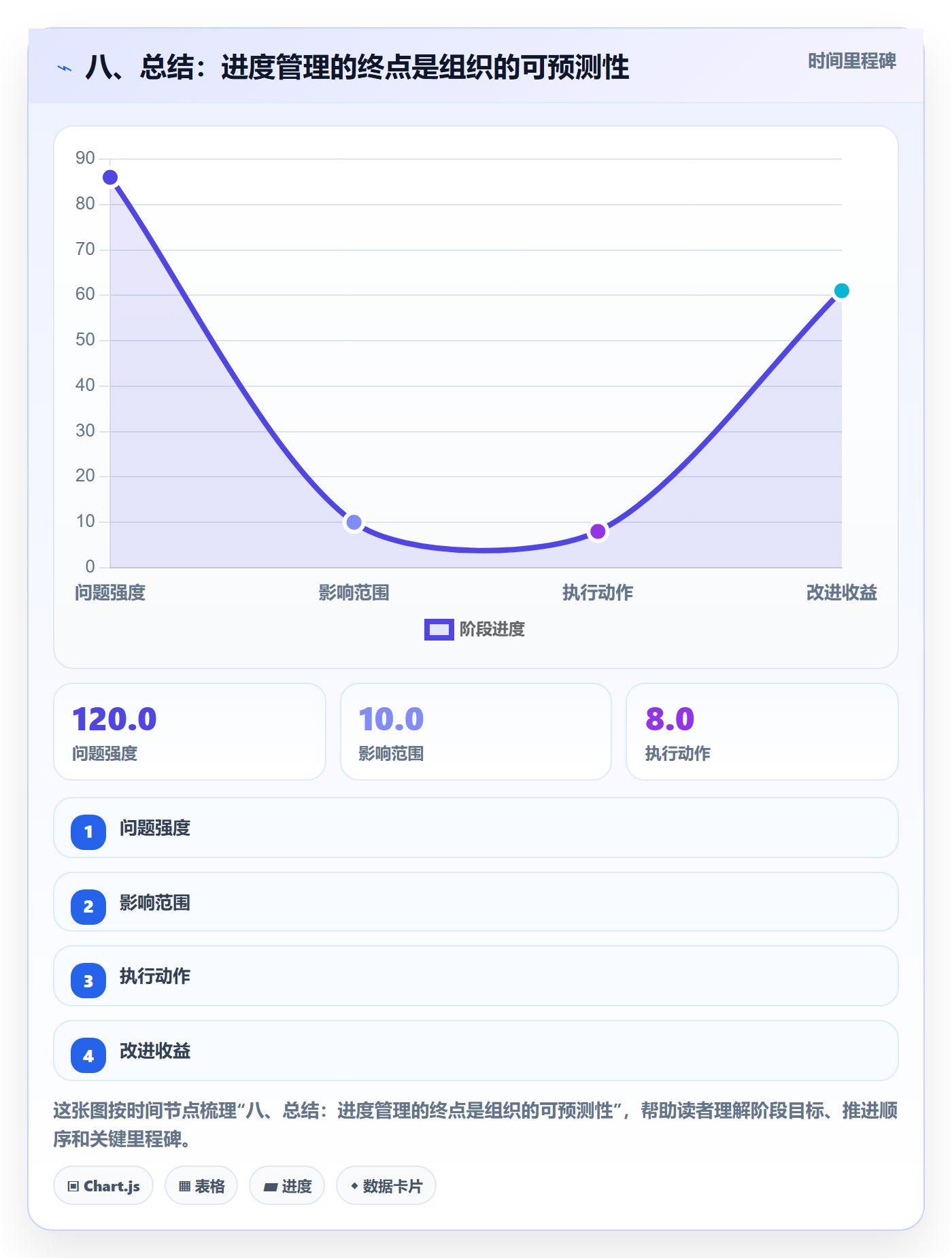 八、总结:进度管理的终点是组织的可预测性