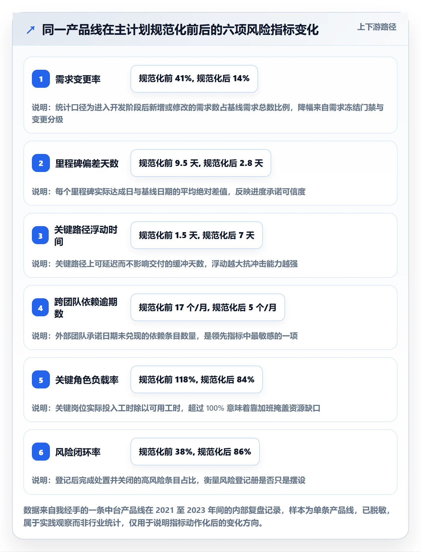 主计划流程与规范：产品经理项目规划风险控制关键指标