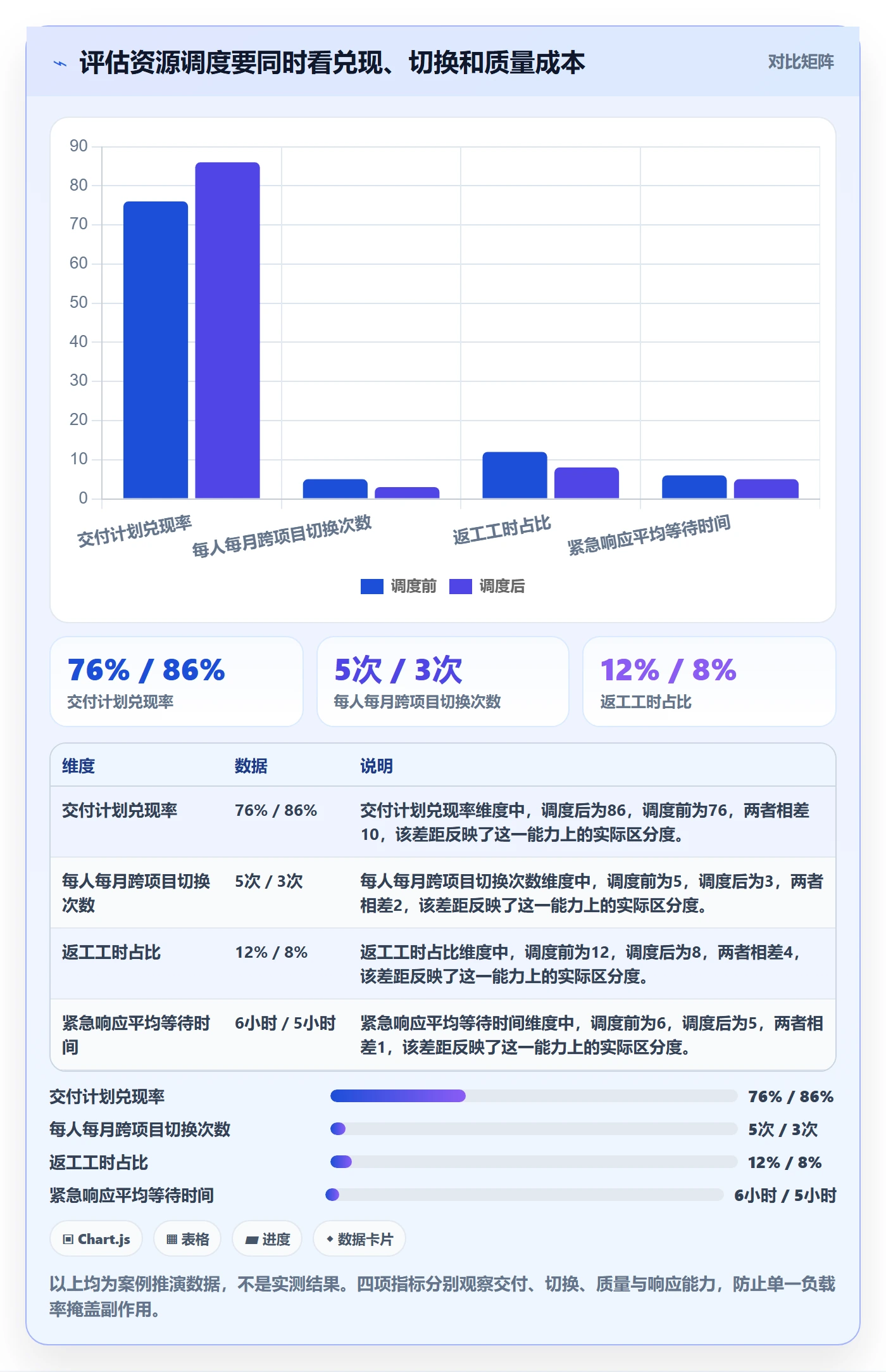 空闲资源实操方法:管理层提升资源负载效率的效率提升方法与模板
