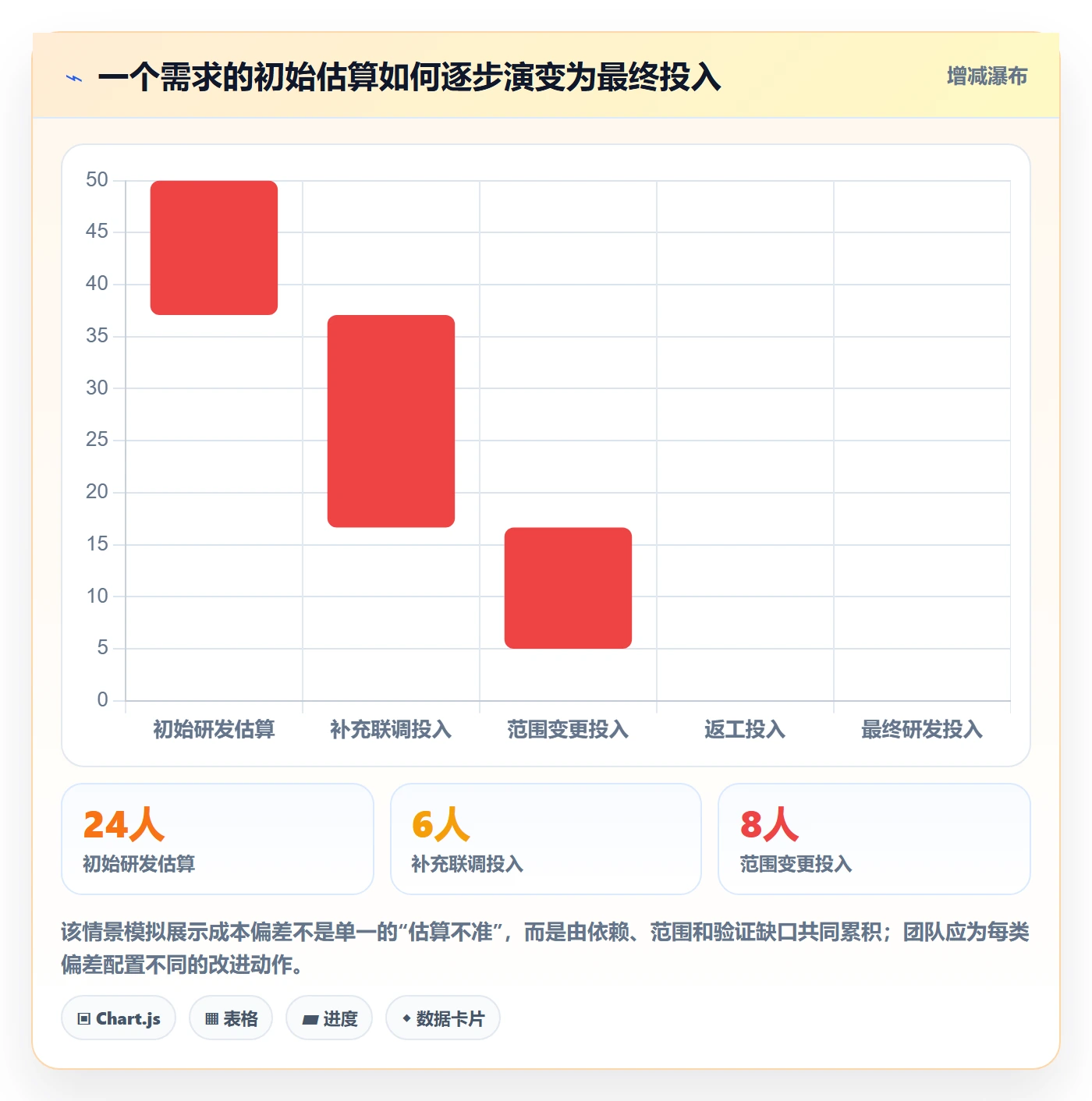 费用最佳实践：产品经理成本管理落地方案，常见问题