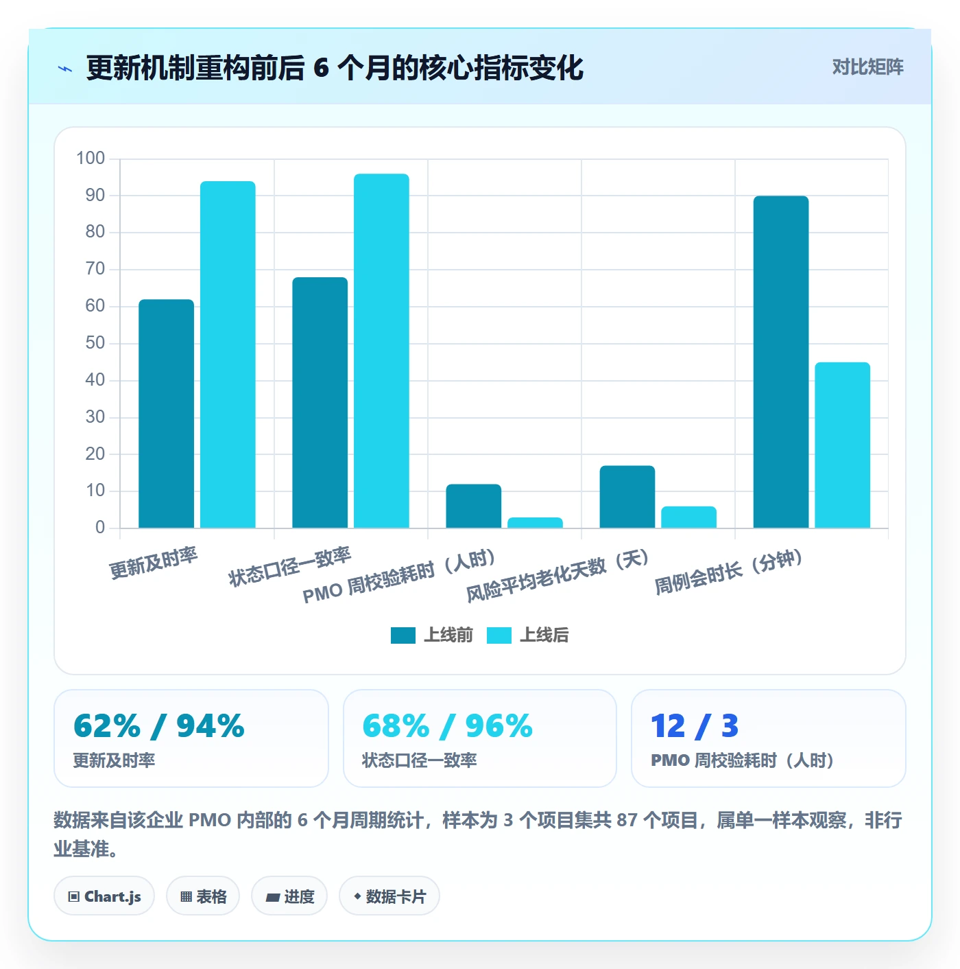 进度跟踪如何做好更新记录？PMO流程优化与操作步骤