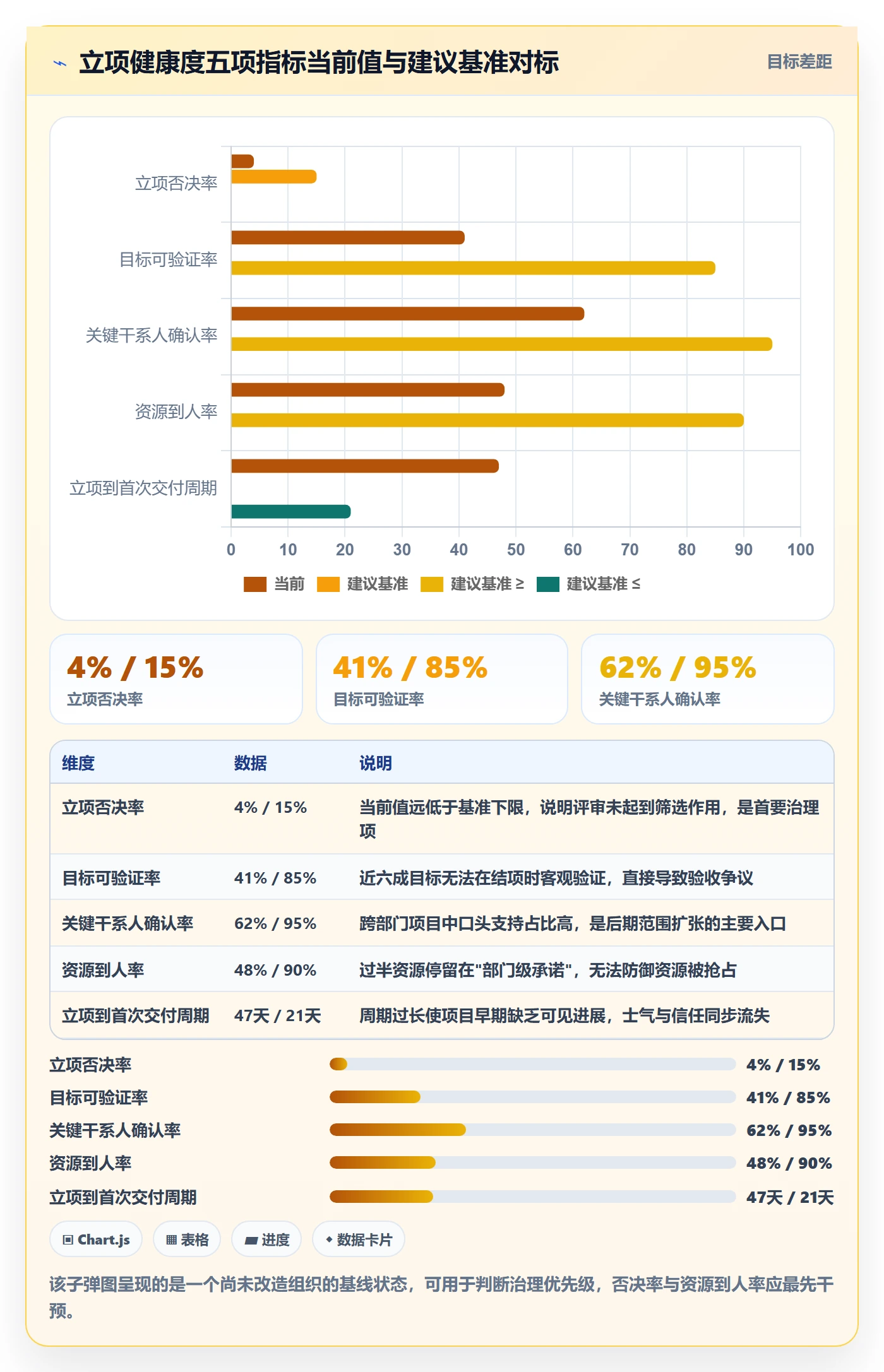 项目目标流程与规范:管理层项目立项实操方法关键指标