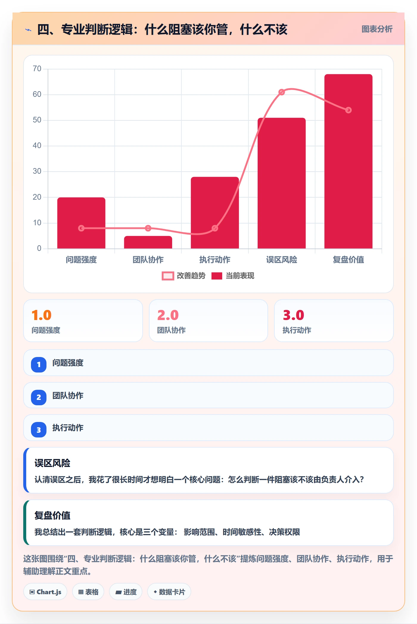 四、专业判断逻辑:什么阻塞该你管,什么不该