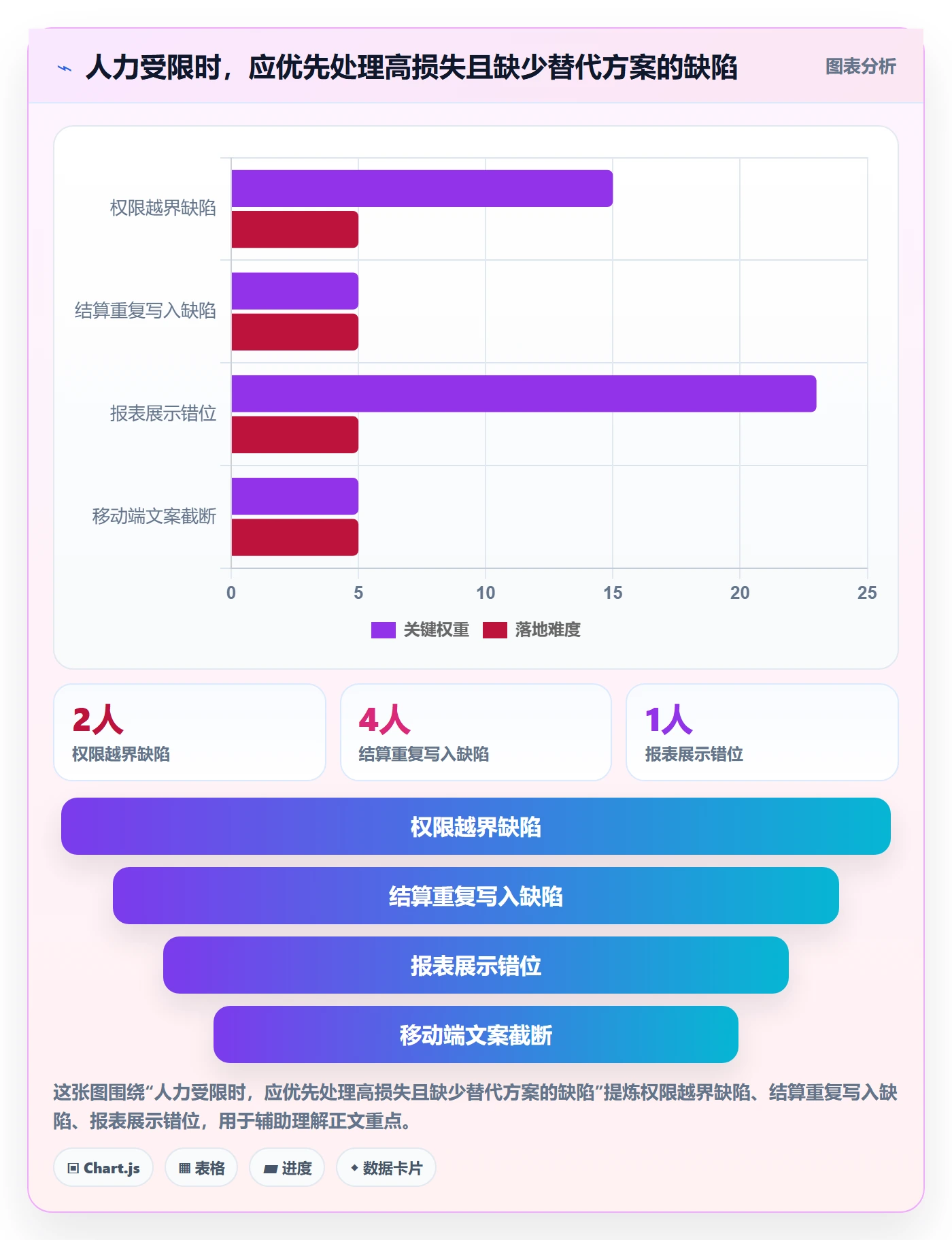 修复最佳实践:企业管理者Bug / 缺陷风险控制,常见问题