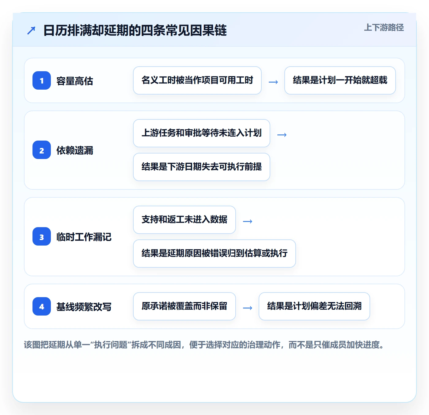 计划安排管理方法大全:项目成员日历视图数据分析落地清单
