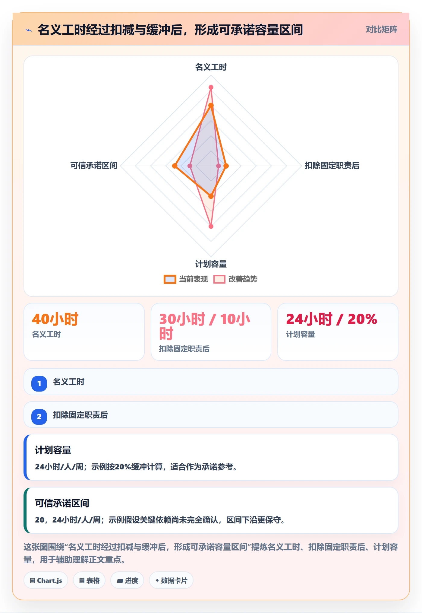 资源负载如何做好Capacity？项目成员效率提升与操作步骤