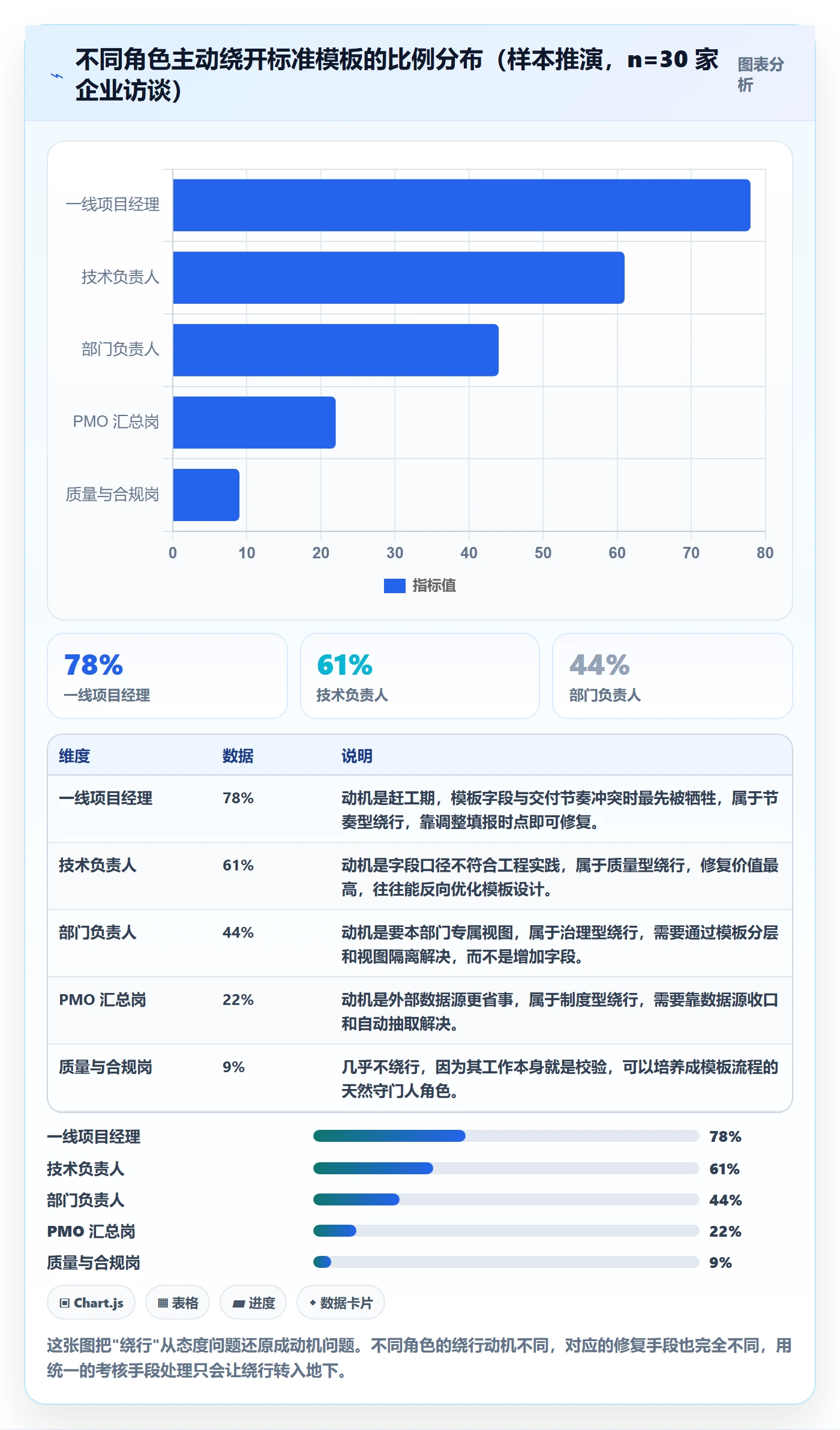 项目模板如何做好模板流程?PMO数据分析与操作步骤
