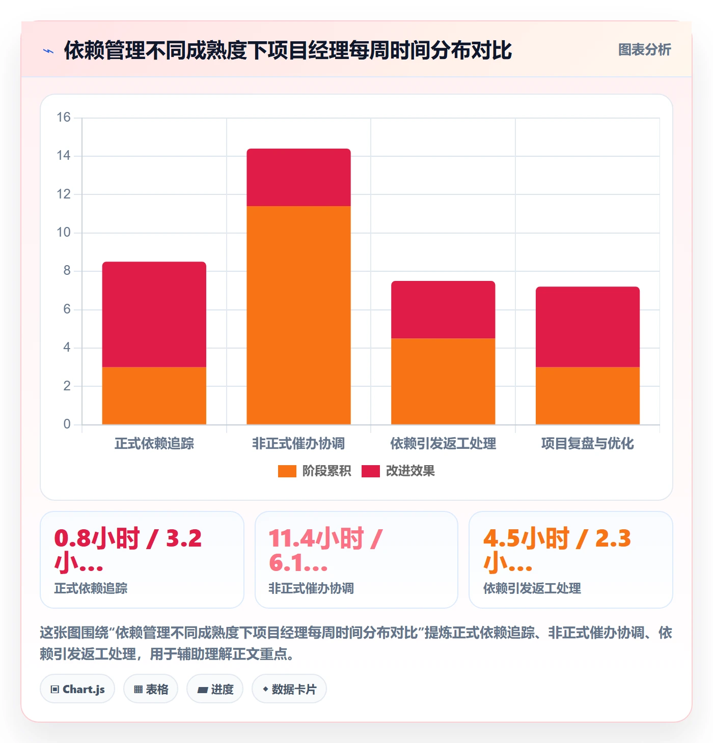 依赖关系流程与规范:管理层任务依赖入门指南关键指标