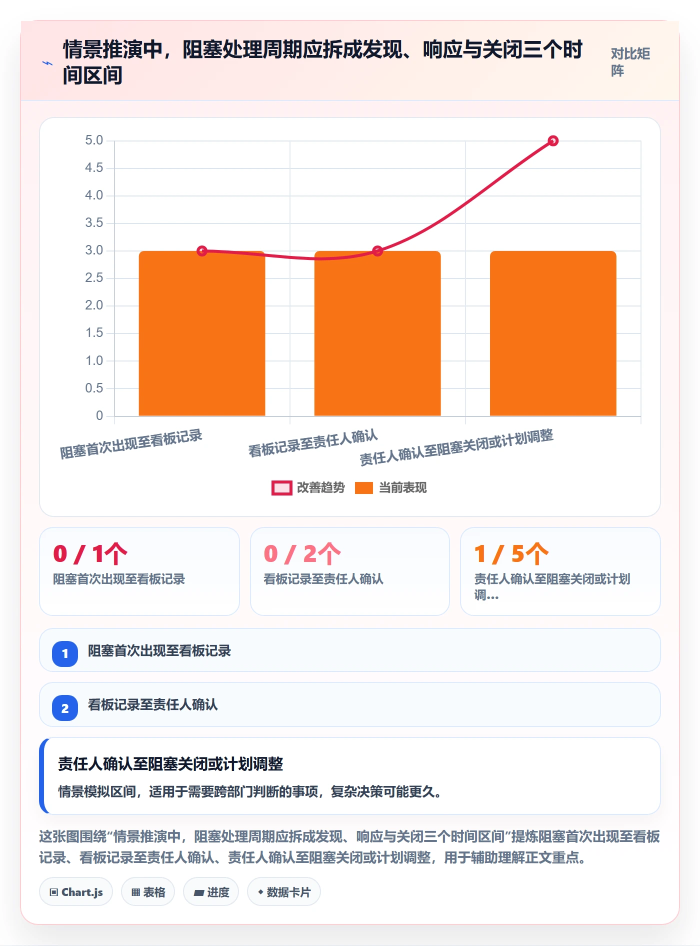 进行中实操方法：项目经理提升看板效率的制度设计方法与模板