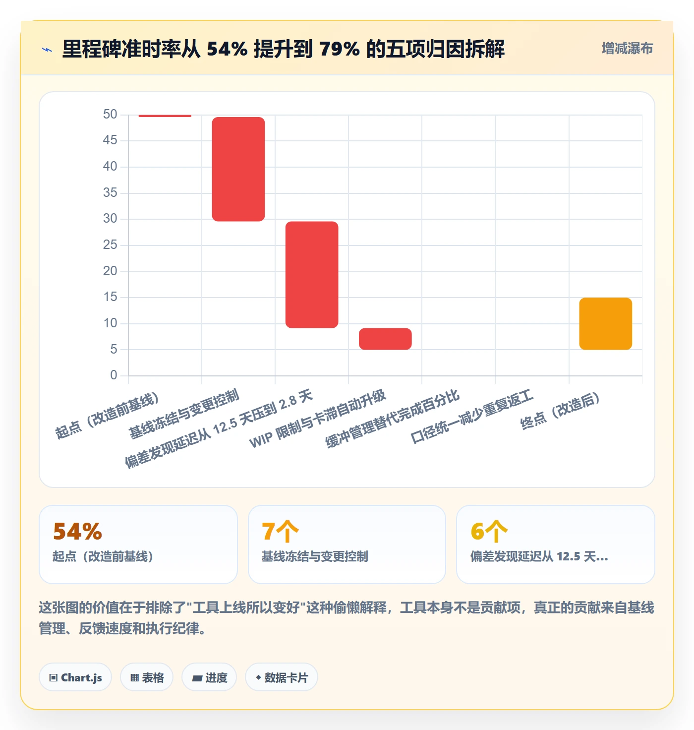 实际进度实操方法：PMO提升进度管理效率的流程优化方法与模板