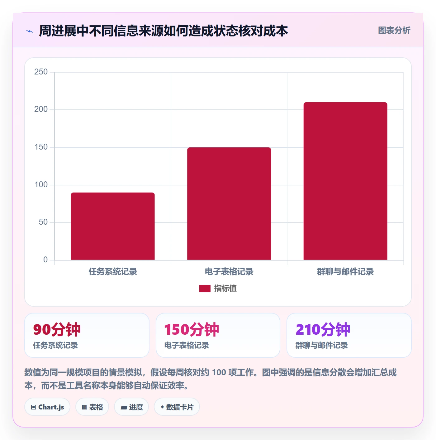 周进展实操方法:实施团队提升进度跟踪效率的数据分析方法与模板