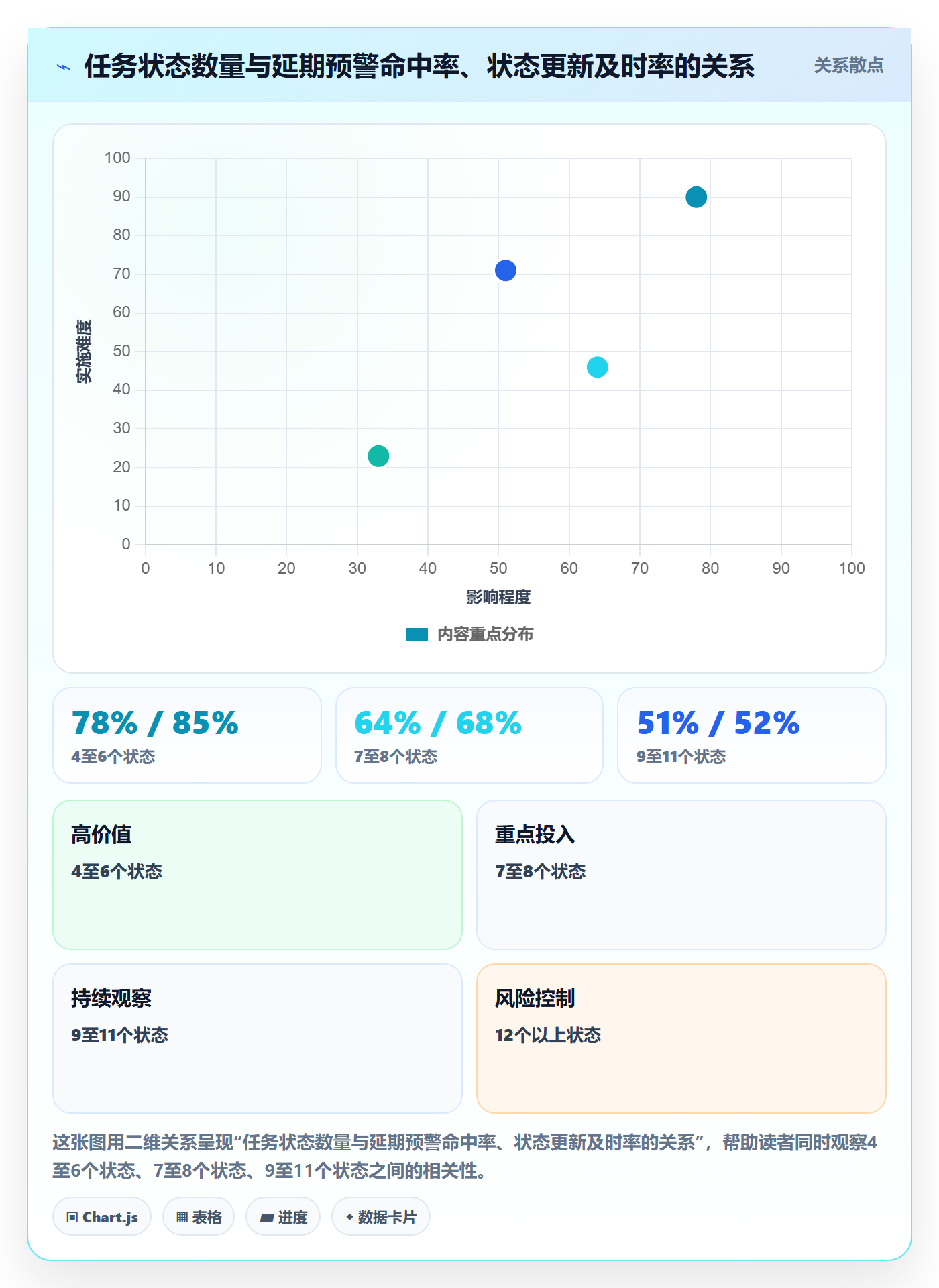 状态怎么做？项目经理流程优化：任务属性从0到1