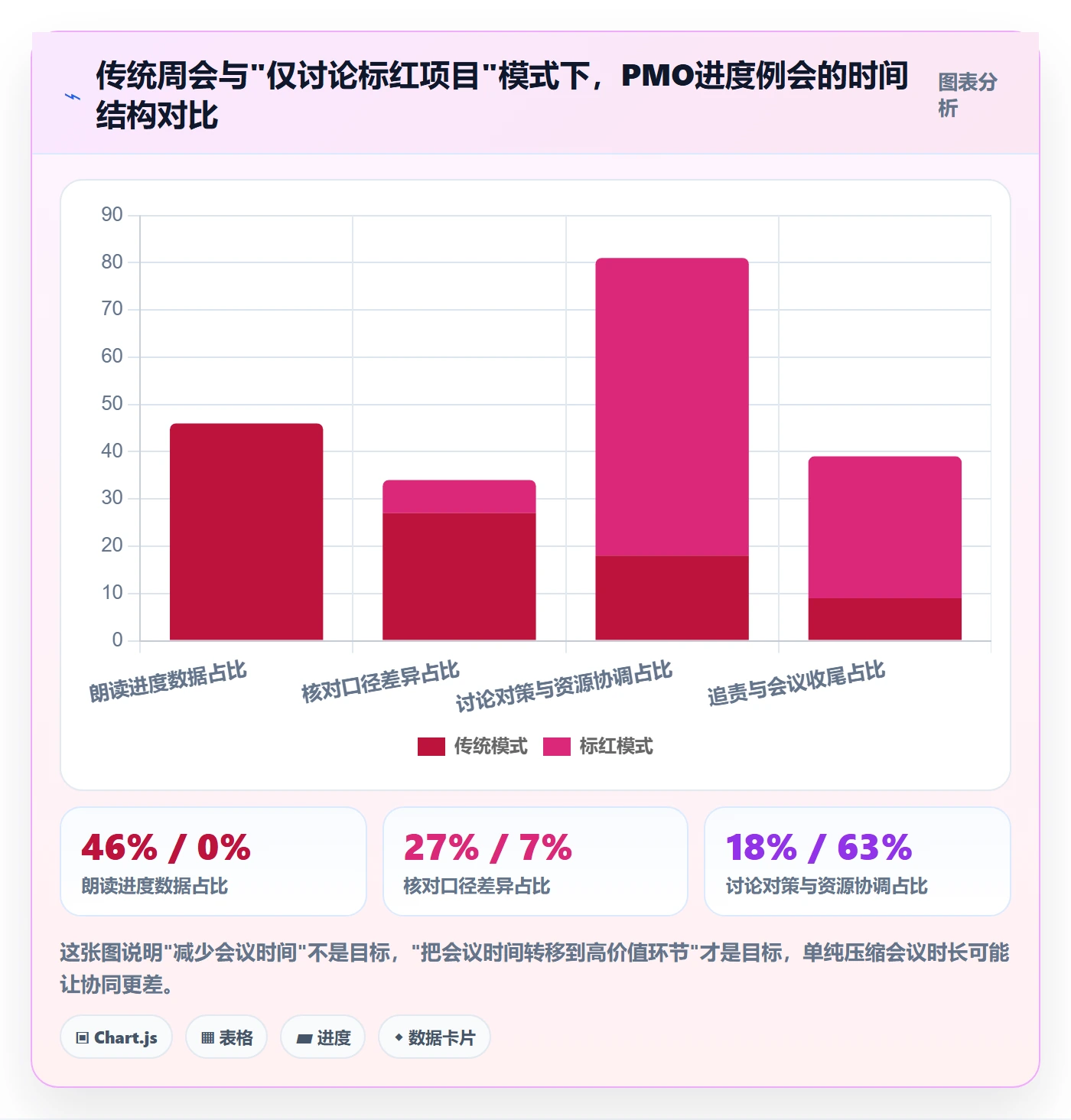 阶段进度实操方法:PMO提升进度管理效率的协同管理方法与模板