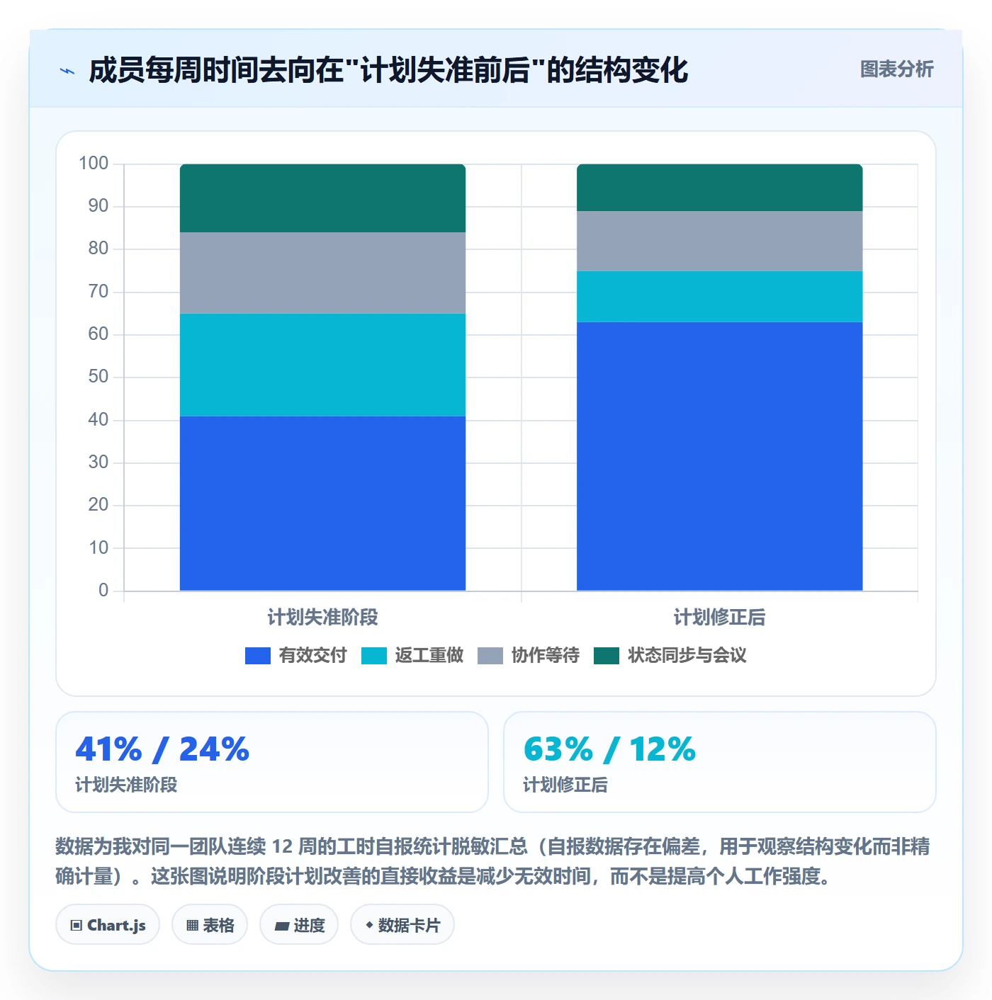 项目规划如何做好阶段计划？项目成员最佳实践与操作步骤