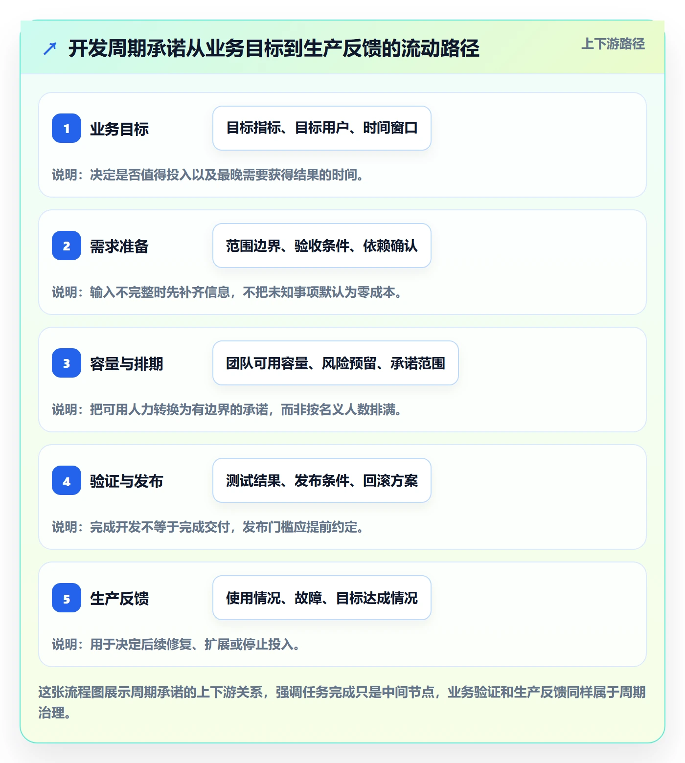 开发周期管理方法大全：企业管理者需求排期落地方案落地清单