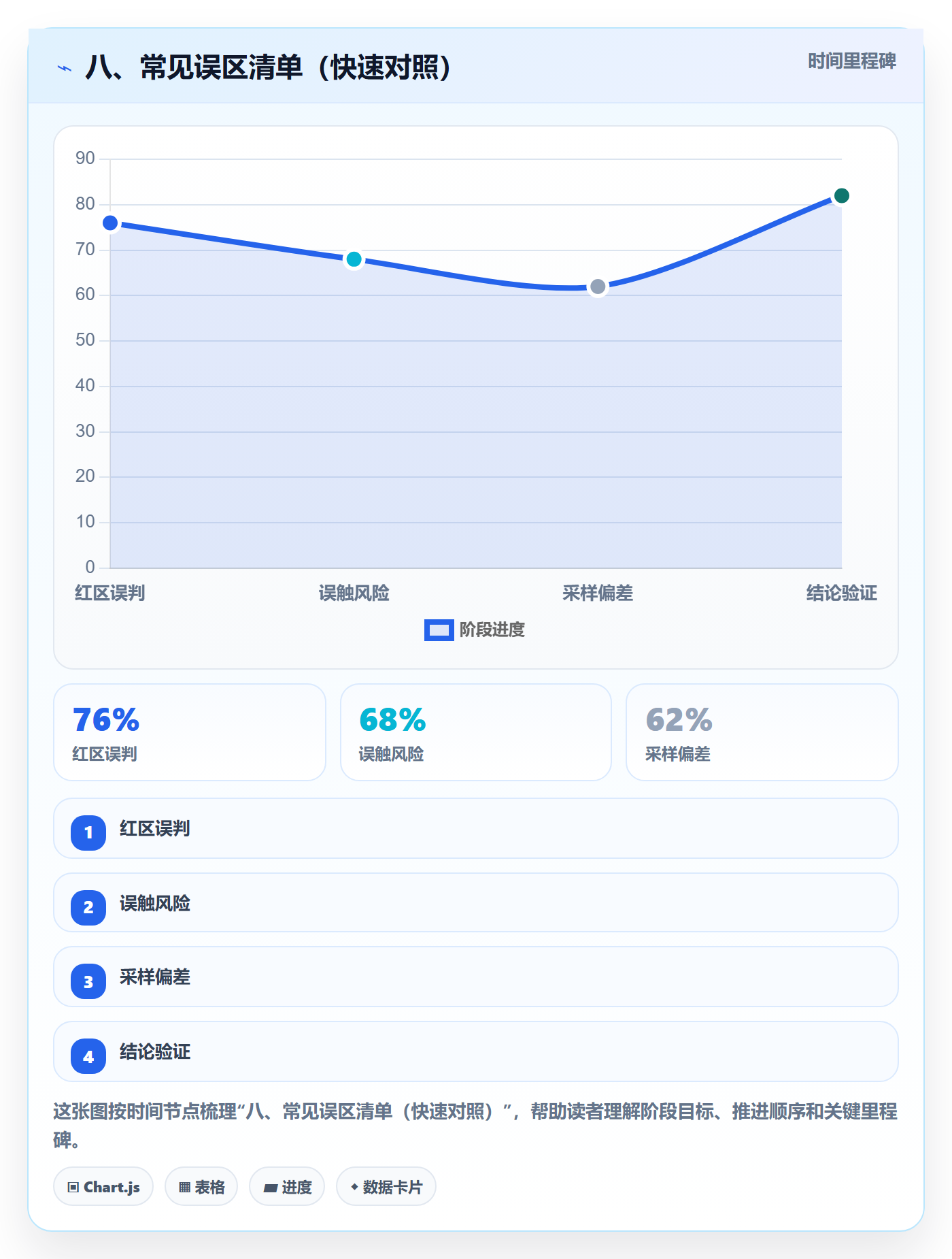 八、常见误区清单（快速对照）
