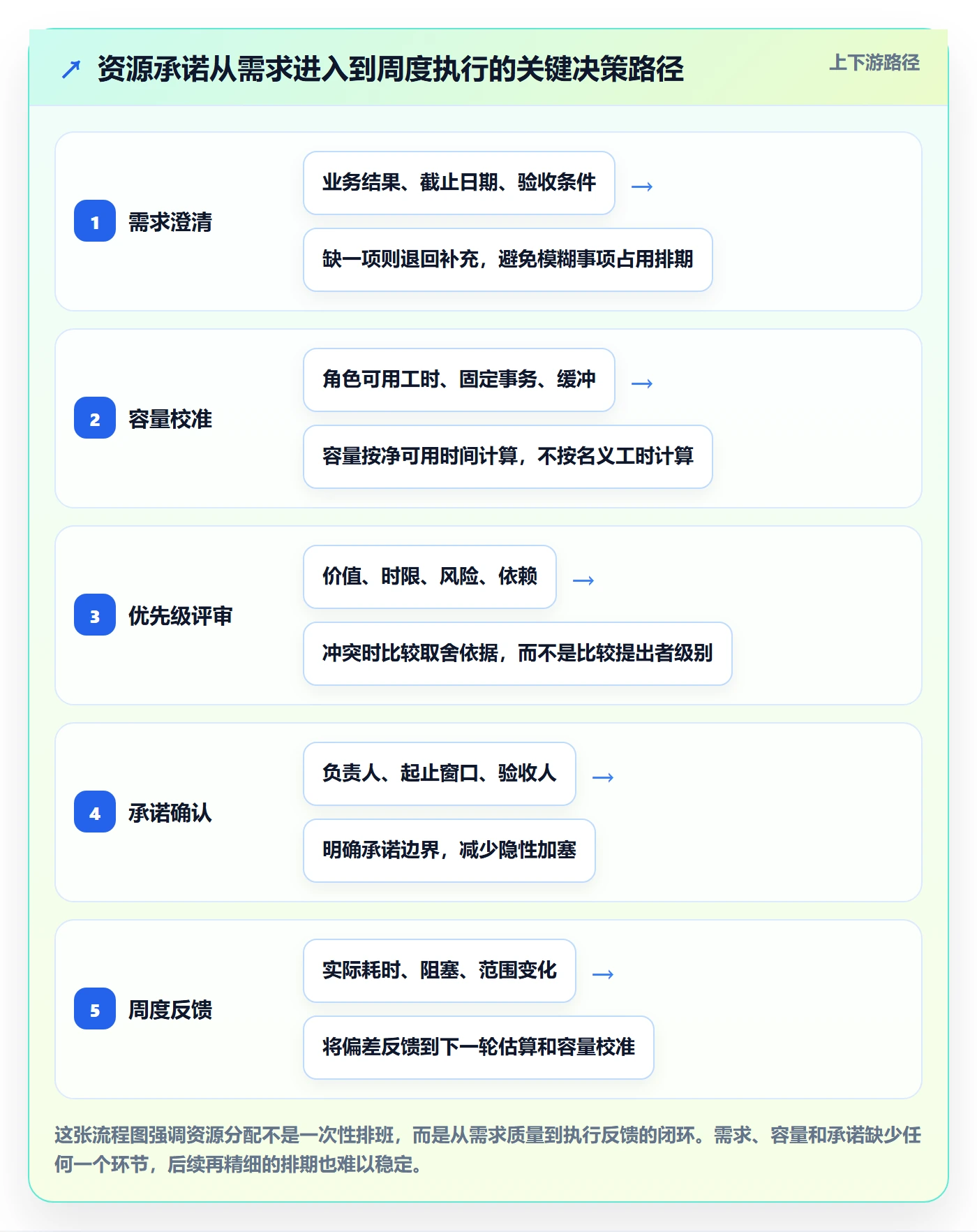 角色实操方法：项目负责人提升资源管理效率的流程优化方法与模板