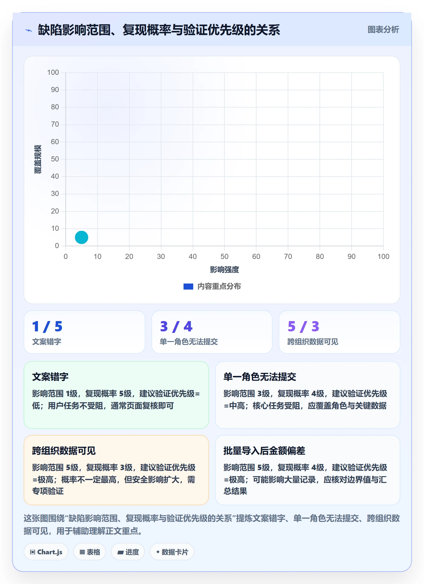 Bug / 缺陷验证全流程：实施团队实操方法与一文讲清