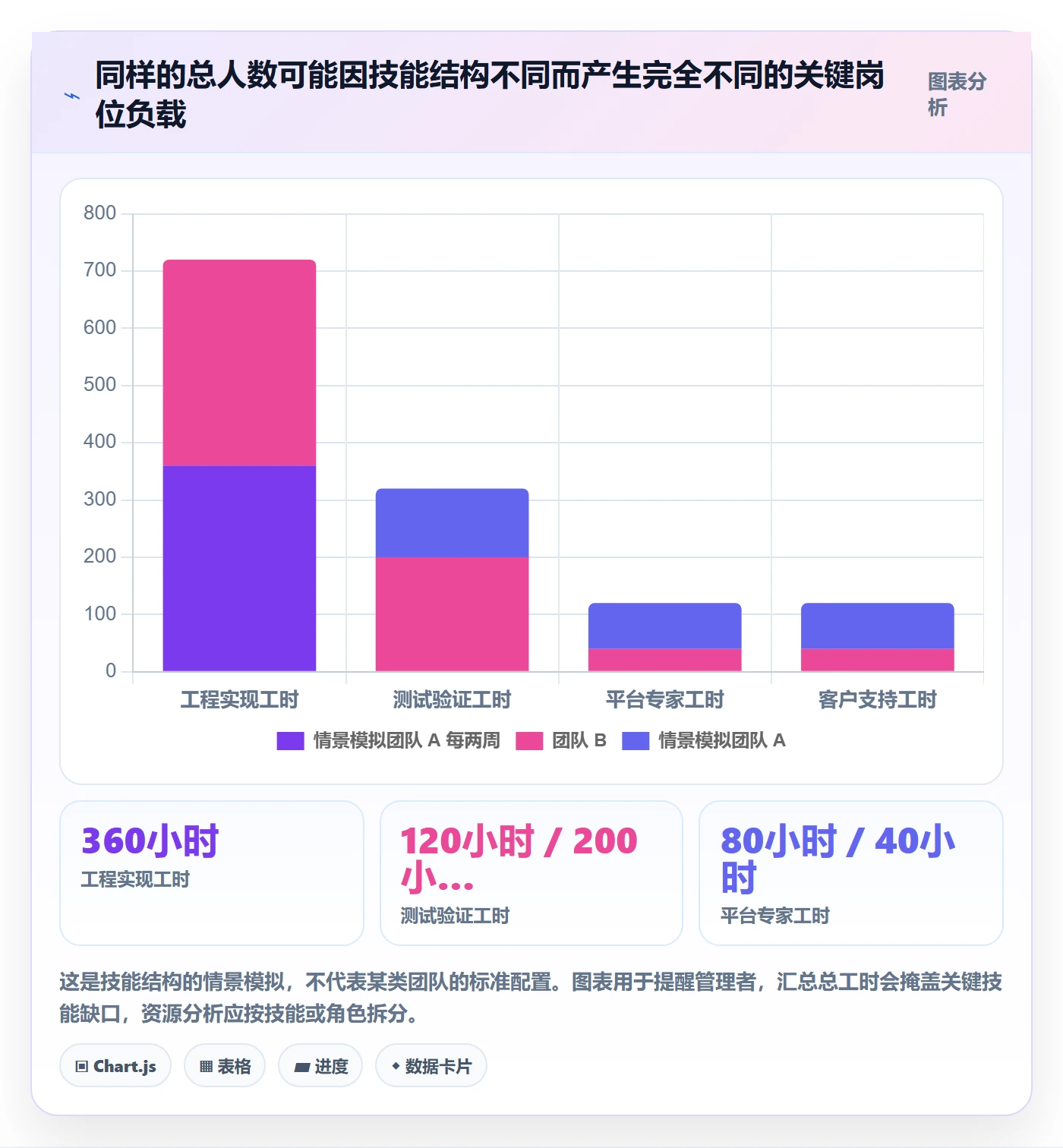 资源负载Capacity教程:企业管理者数据分析,避坑指南