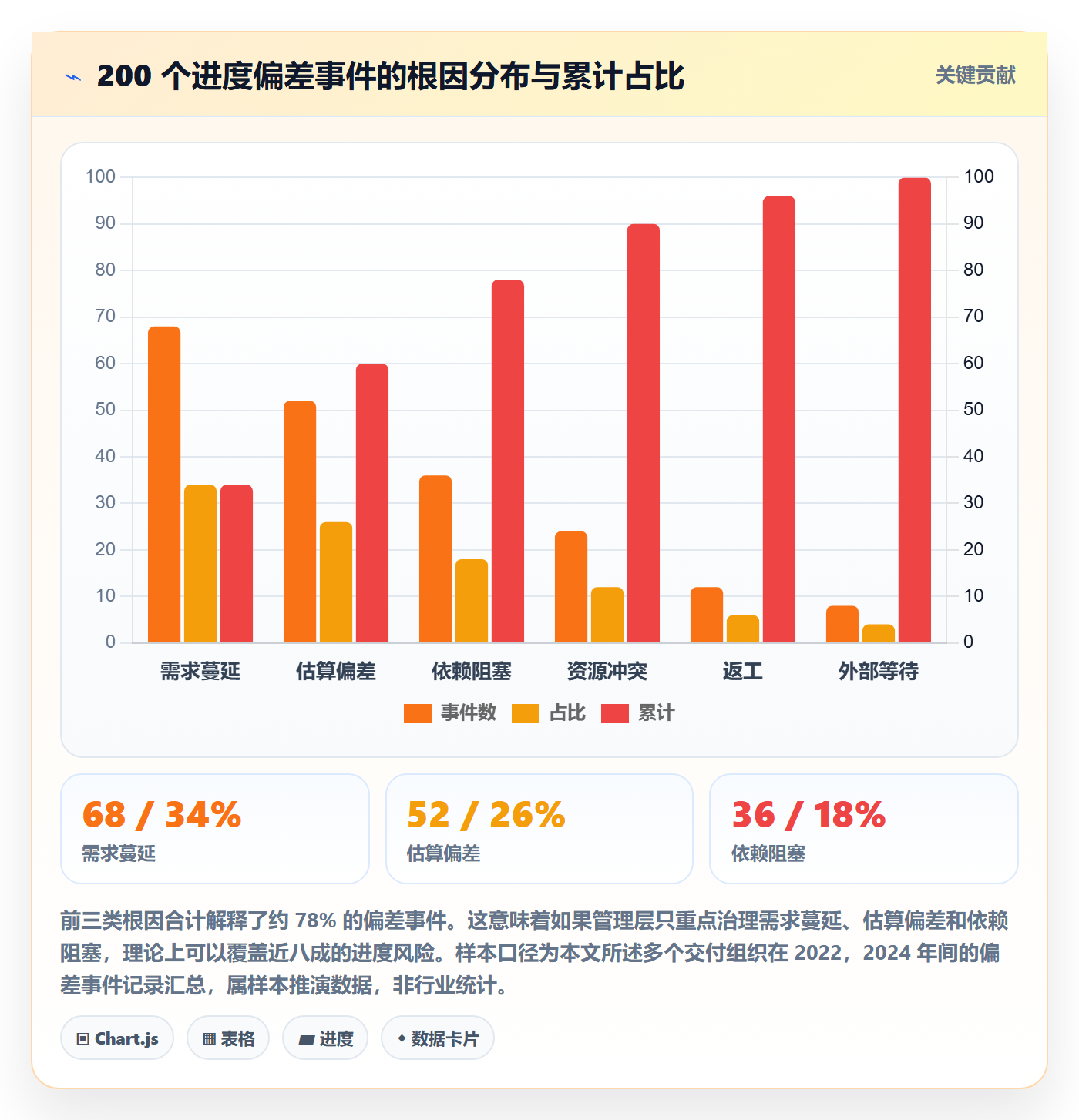 进度偏差实操方法:管理层提升进度管理效率的落地方案方法与模板