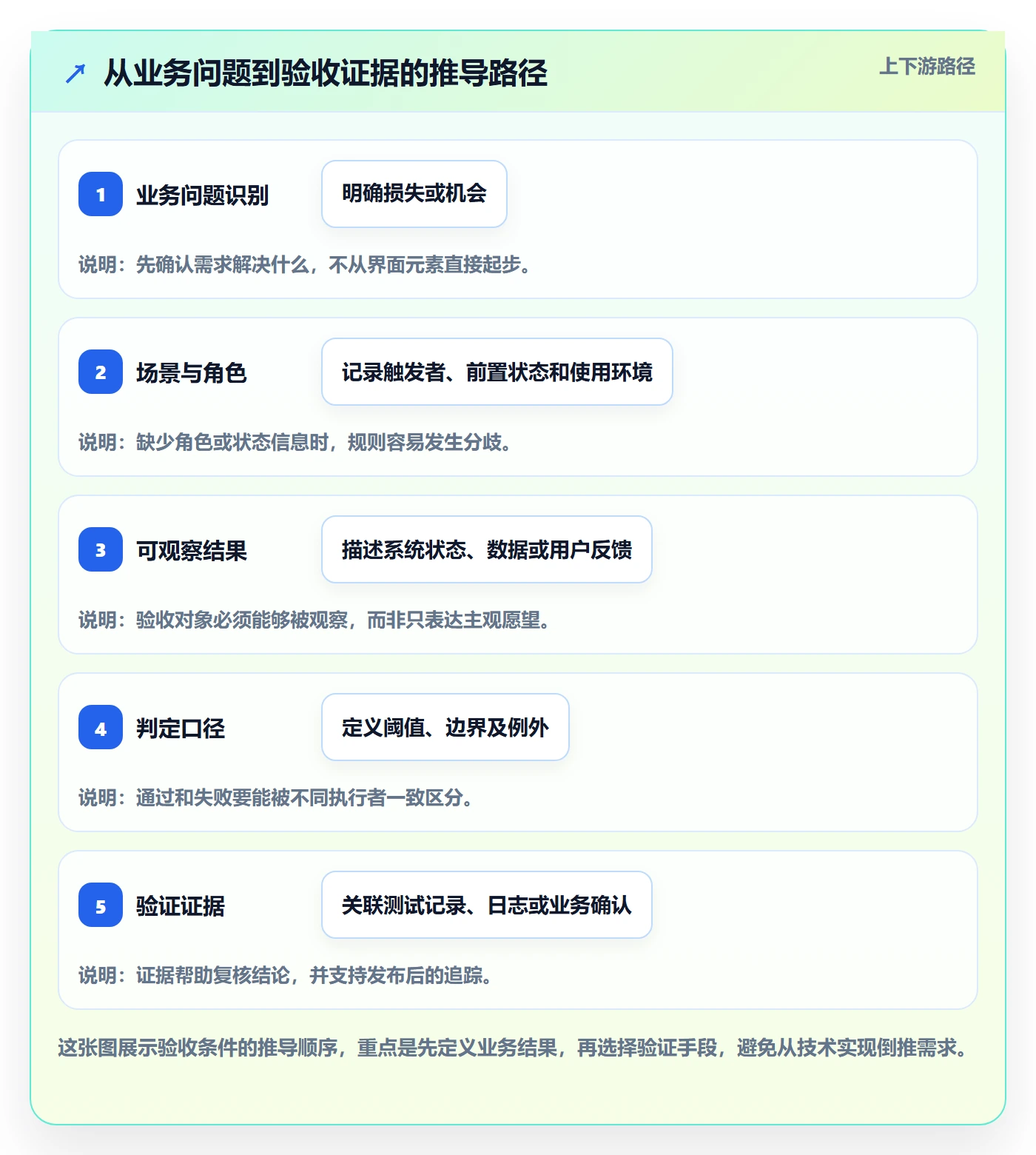 产品需求验收条件全流程：研发团队效率提升与一文讲清