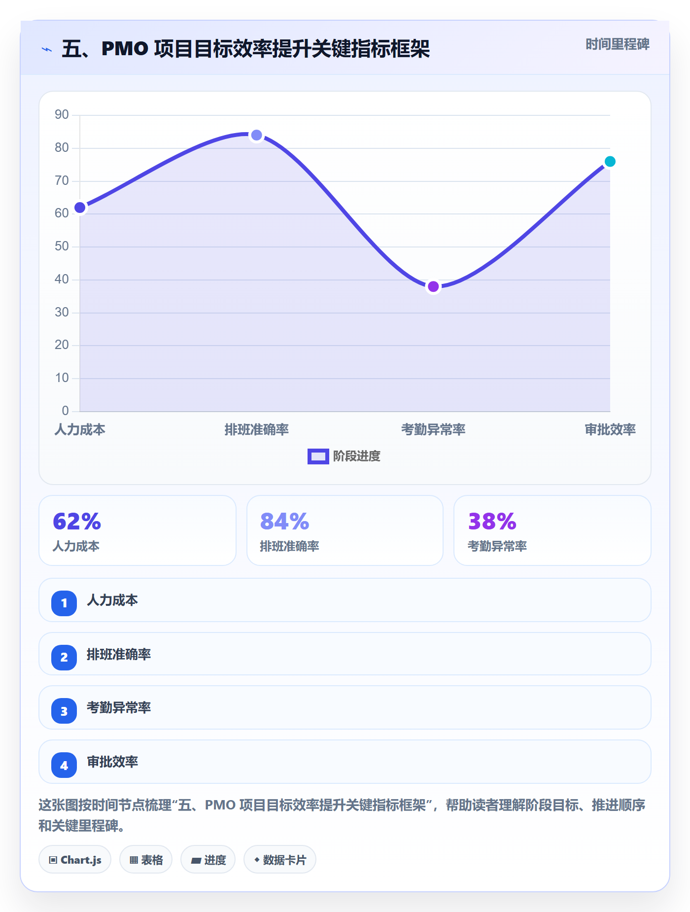 五、PMO 项目目标效率提升关键指标框架