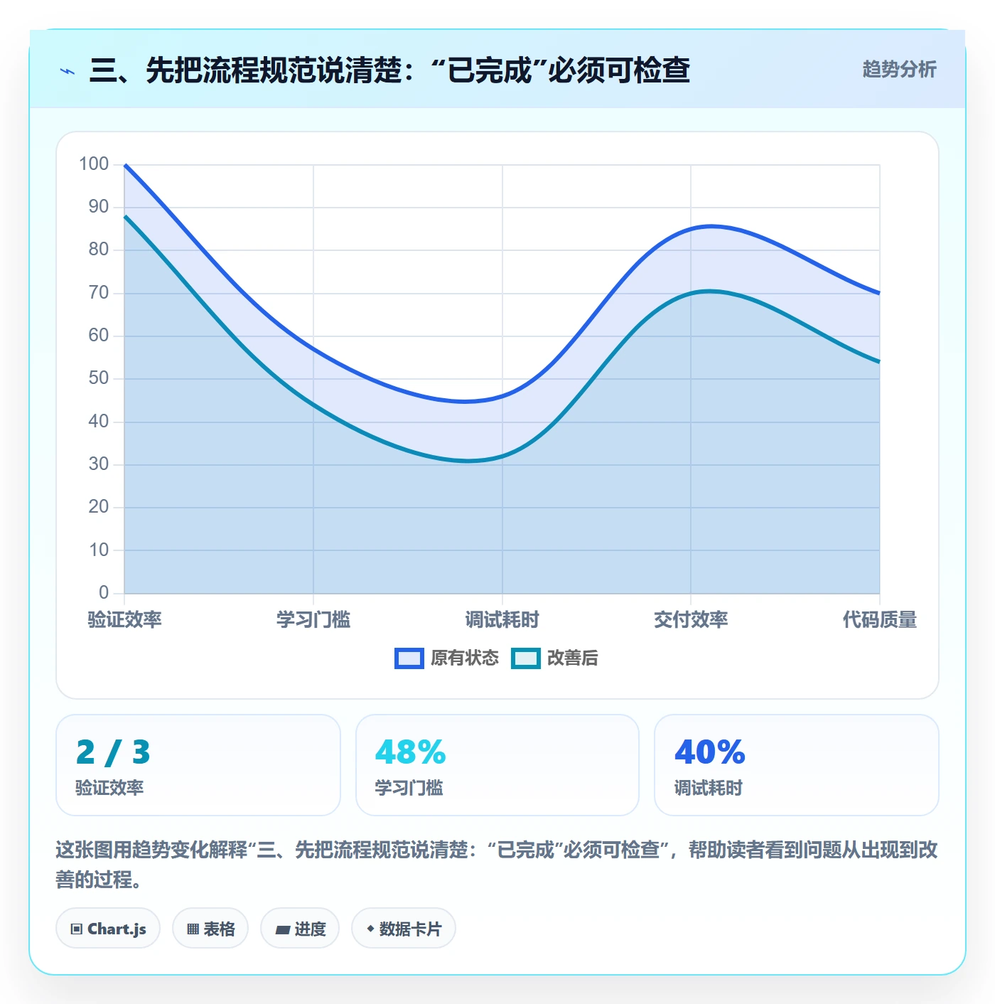 三、先把流程规范说清楚:“已完成”必须可检查