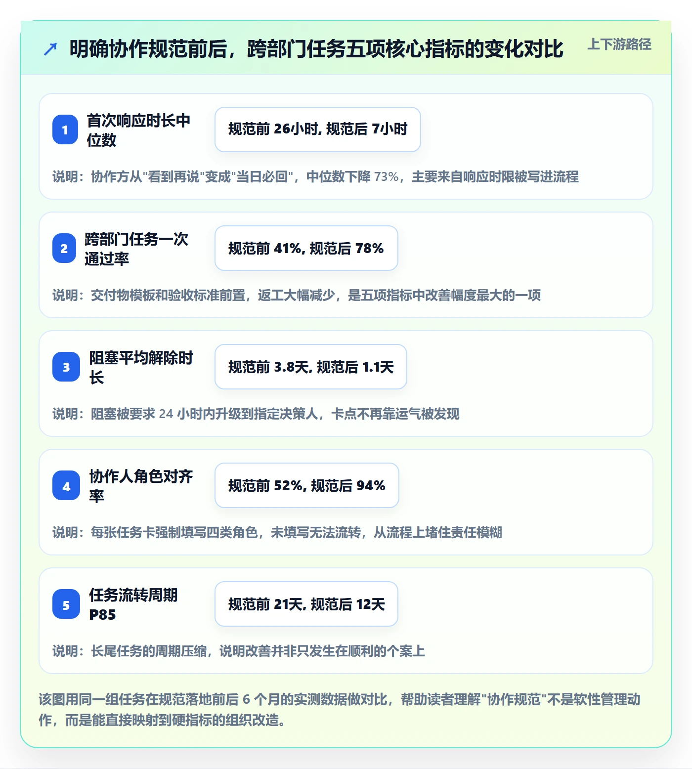 协作人流程与规范：跨部门团队任务管理最佳实践关键指标