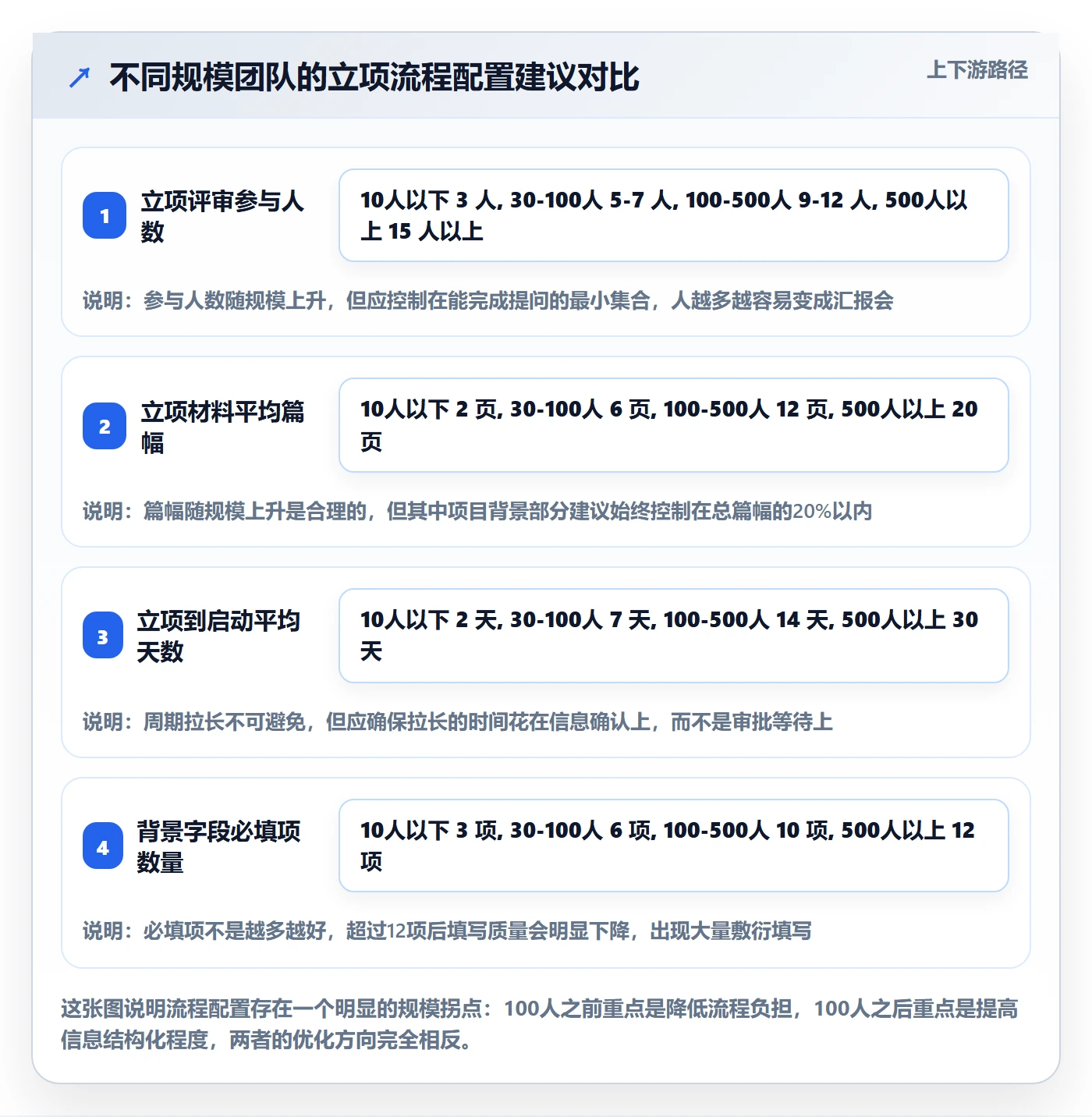 项目背景怎么做？研发团队流程优化：项目立项从0到1