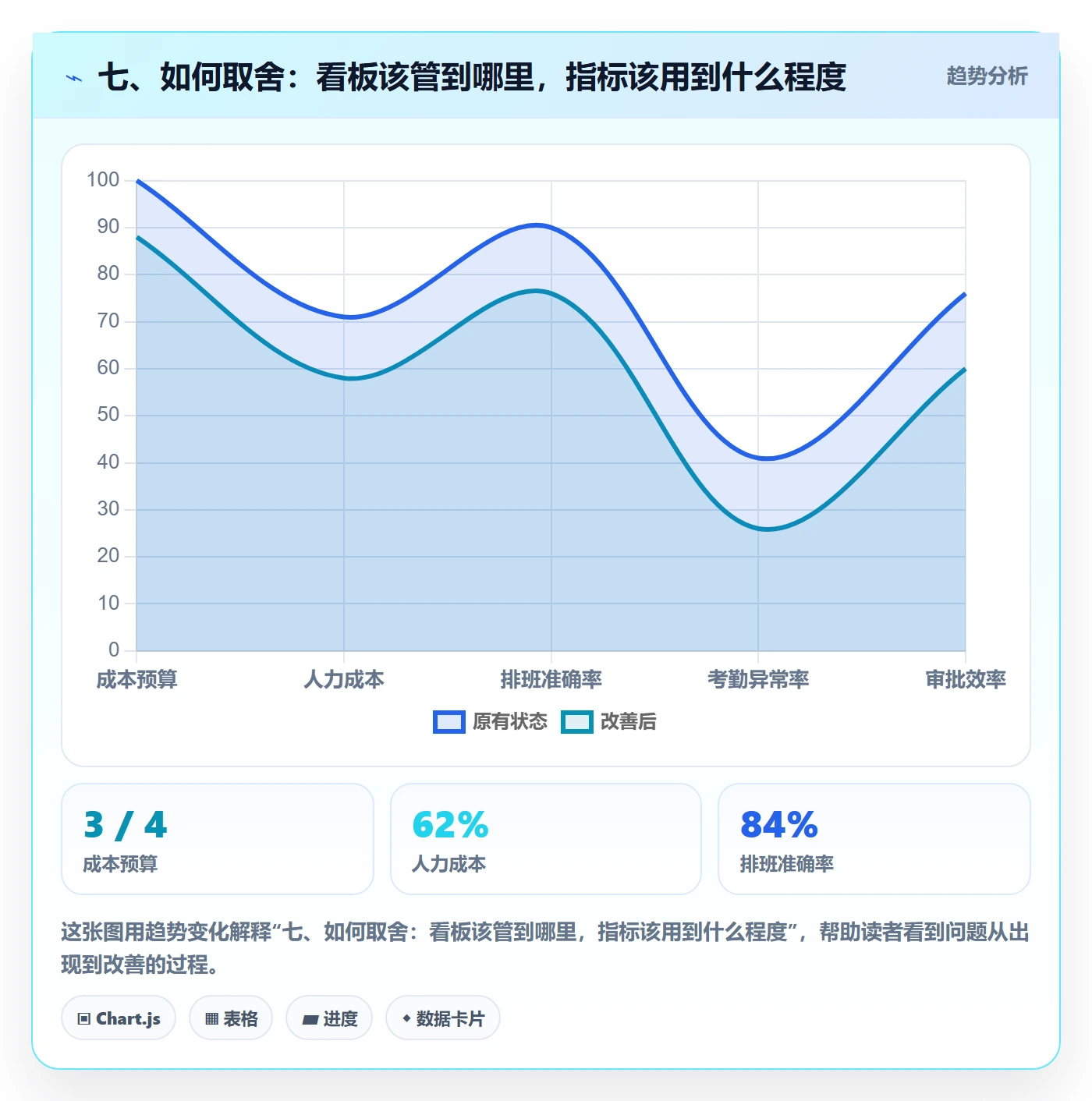 七、如何取舍:看板该管到哪里,指标该用到什么程度