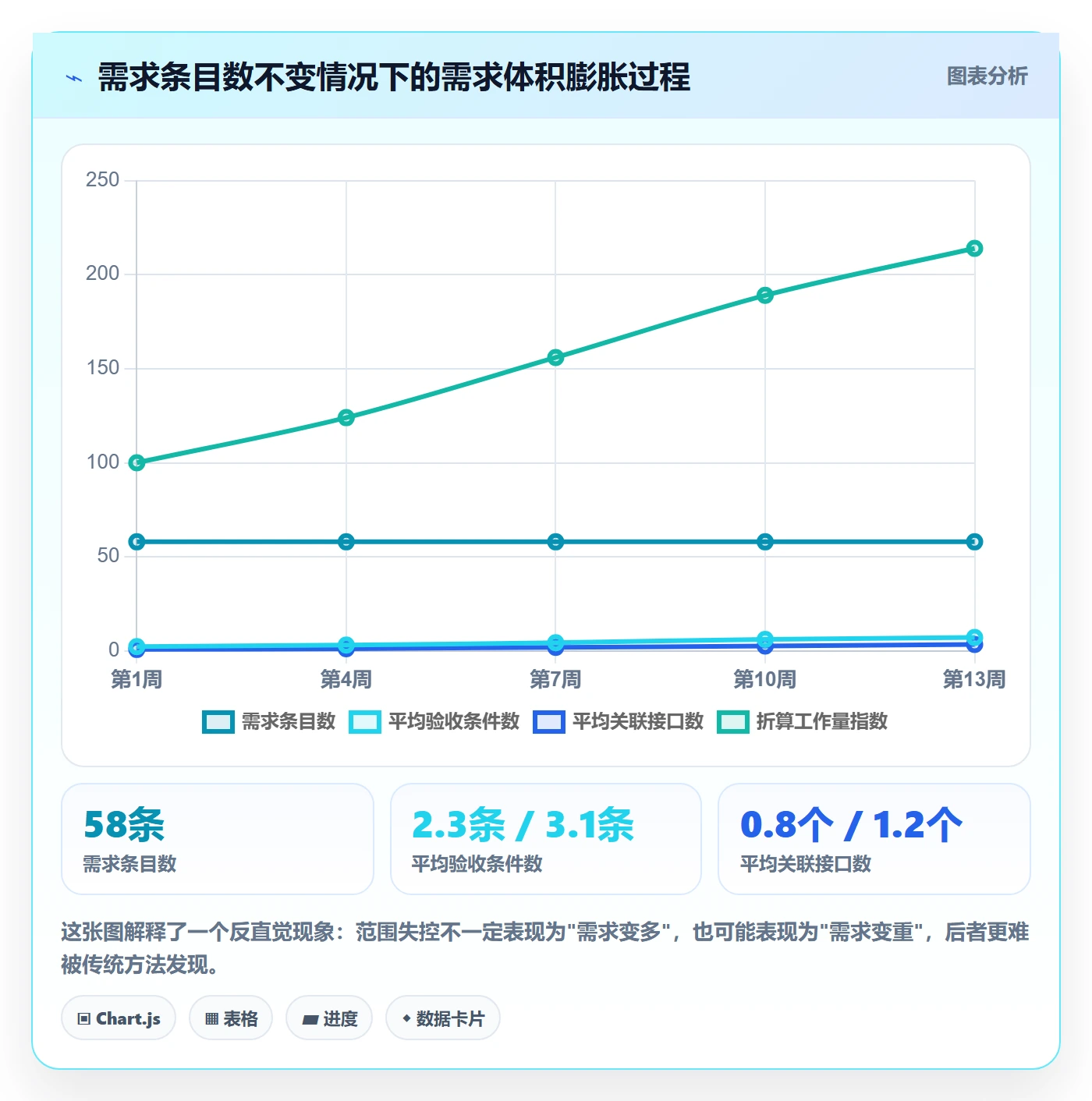 工作范围实操方法：产品经理提升项目范围效率的数据分析方法与模板