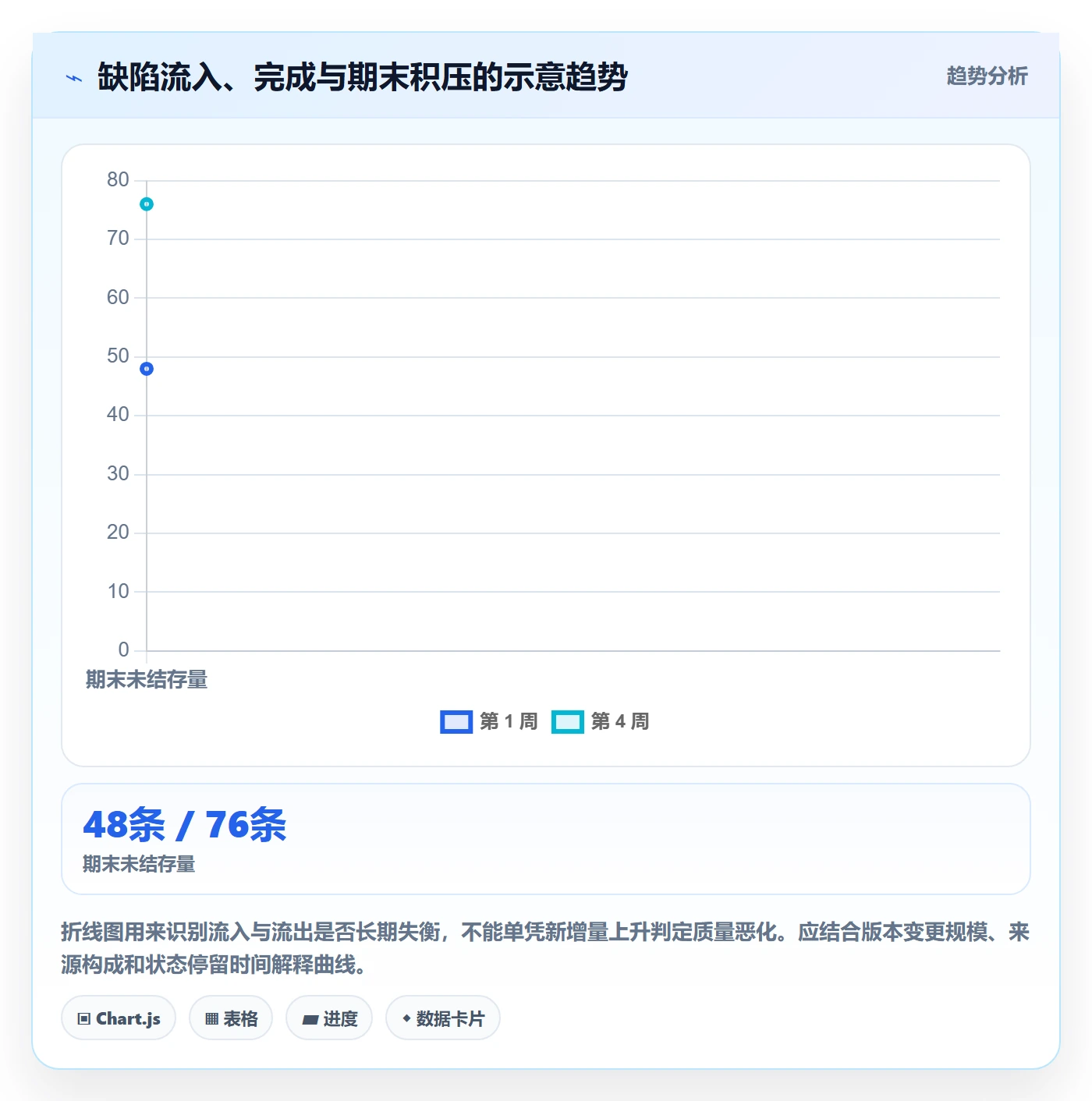 Bug / 缺陷问题全流程:研发团队数据分析与一文讲清