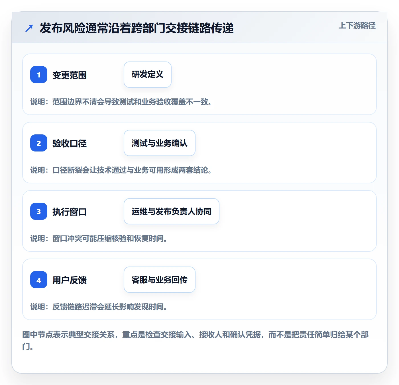 发布管理上线计划教程:跨部门团队风险控制,避坑指南