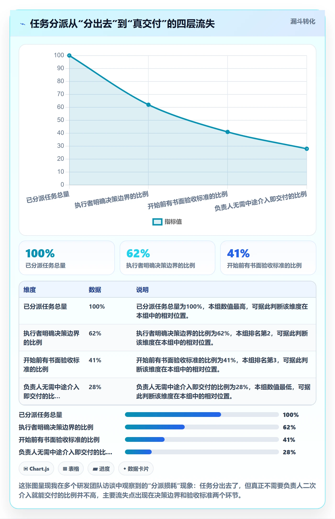 委派最佳实践：项目负责人任务分派最佳实践，常见问题