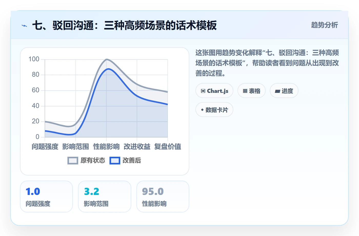 七、驳回沟通:三种高频场景的话术模板