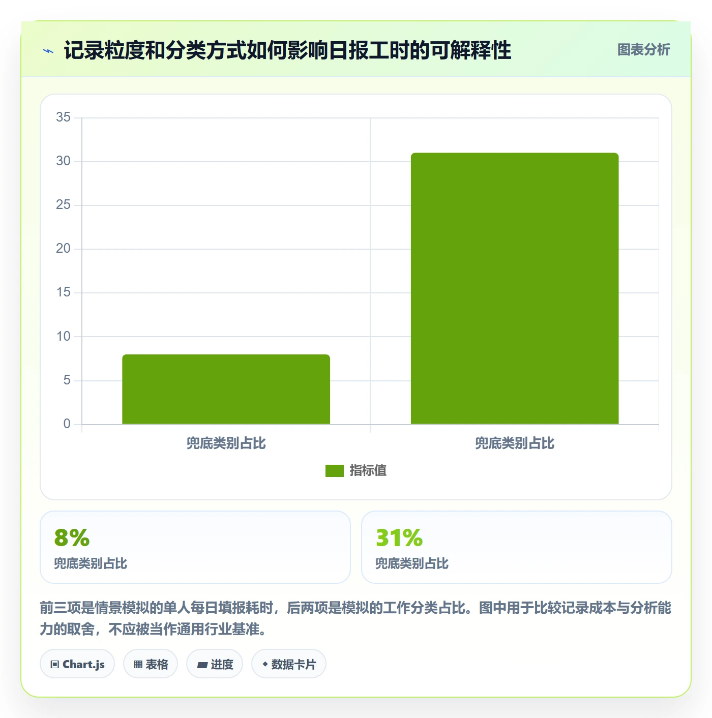 工时表如何做好日报工时?管理层制度设计与操作步骤
