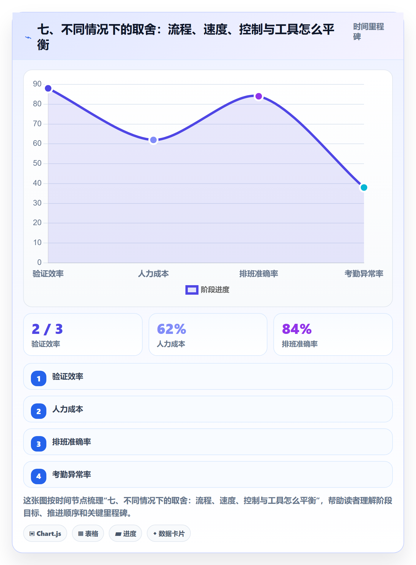 七、不同情况下的取舍:流程、速度、控制与工具怎么平衡
