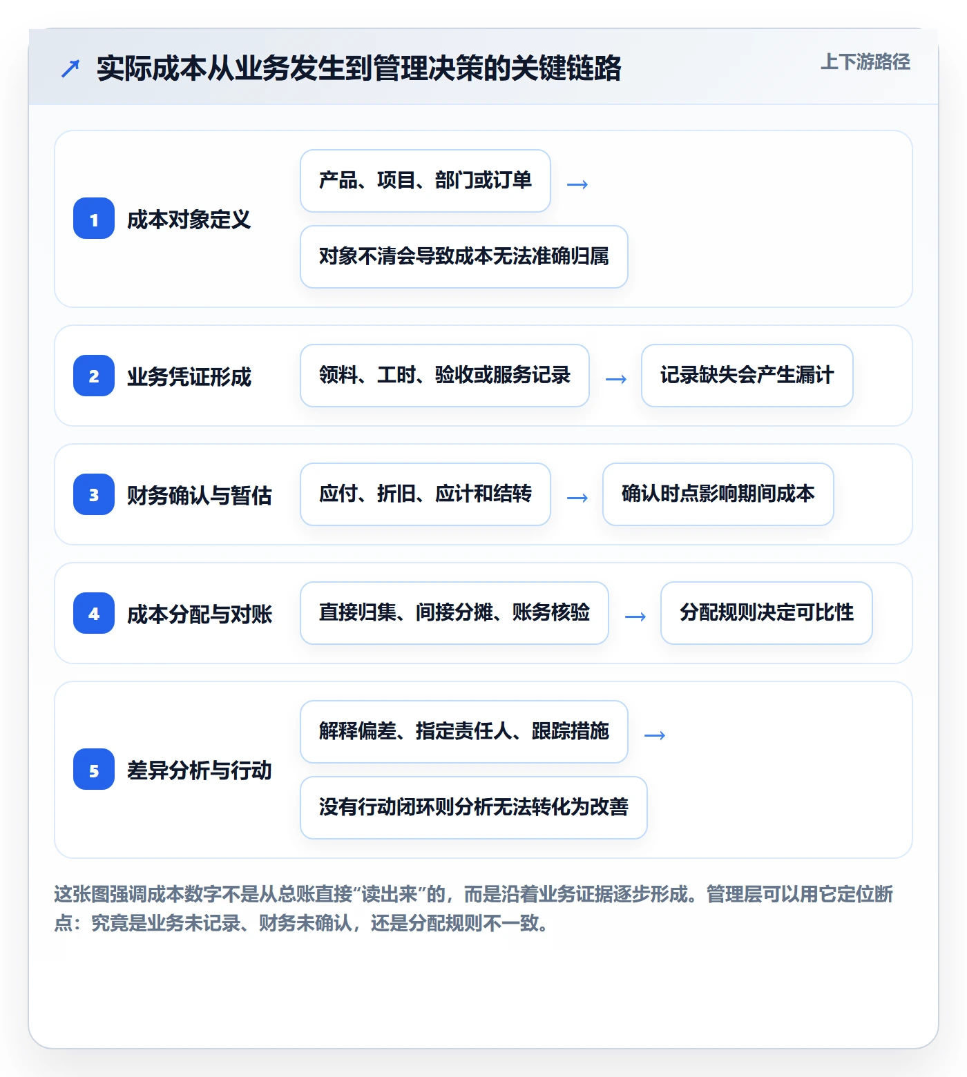 成本管理实际成本全流程：管理层入门指南与一文讲清