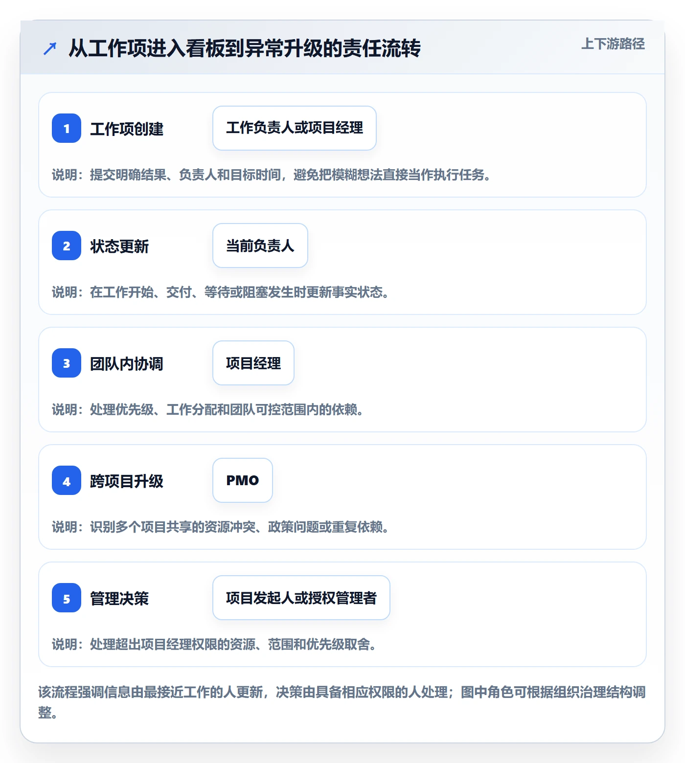 拖拽管理方法大全:PMO看板制度设计落地清单
