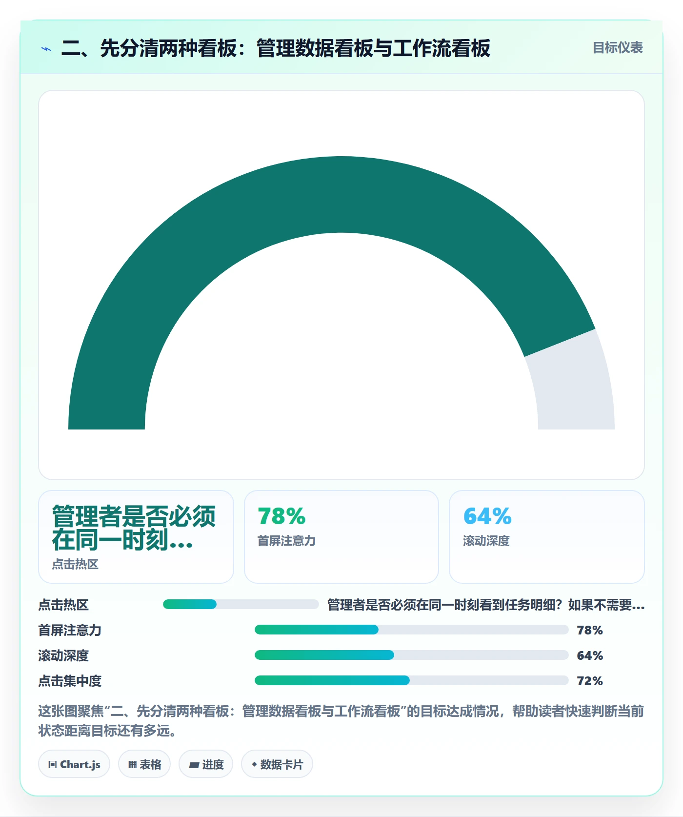 二、先分清两种看板：管理数据看板与工作流看板