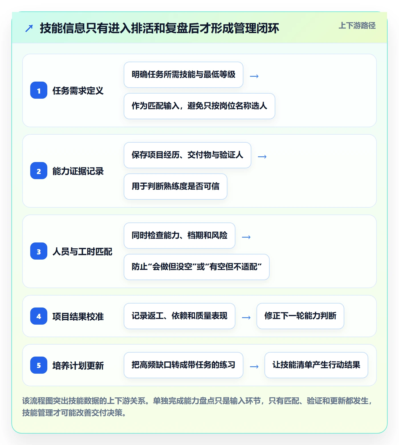 技能怎么做？实施团队最佳实践：资源管理从0到1