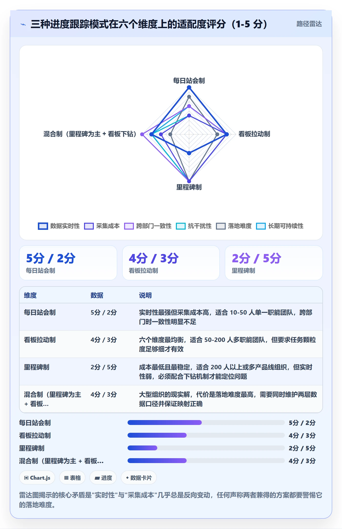 进展最佳实践：实施团队进度跟踪制度设计，常见问题