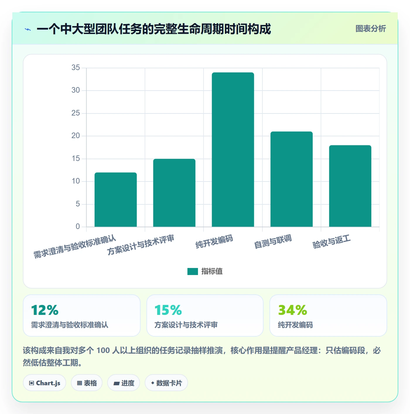 预计工期最佳实践：产品经理任务属性入门指南，常见问题