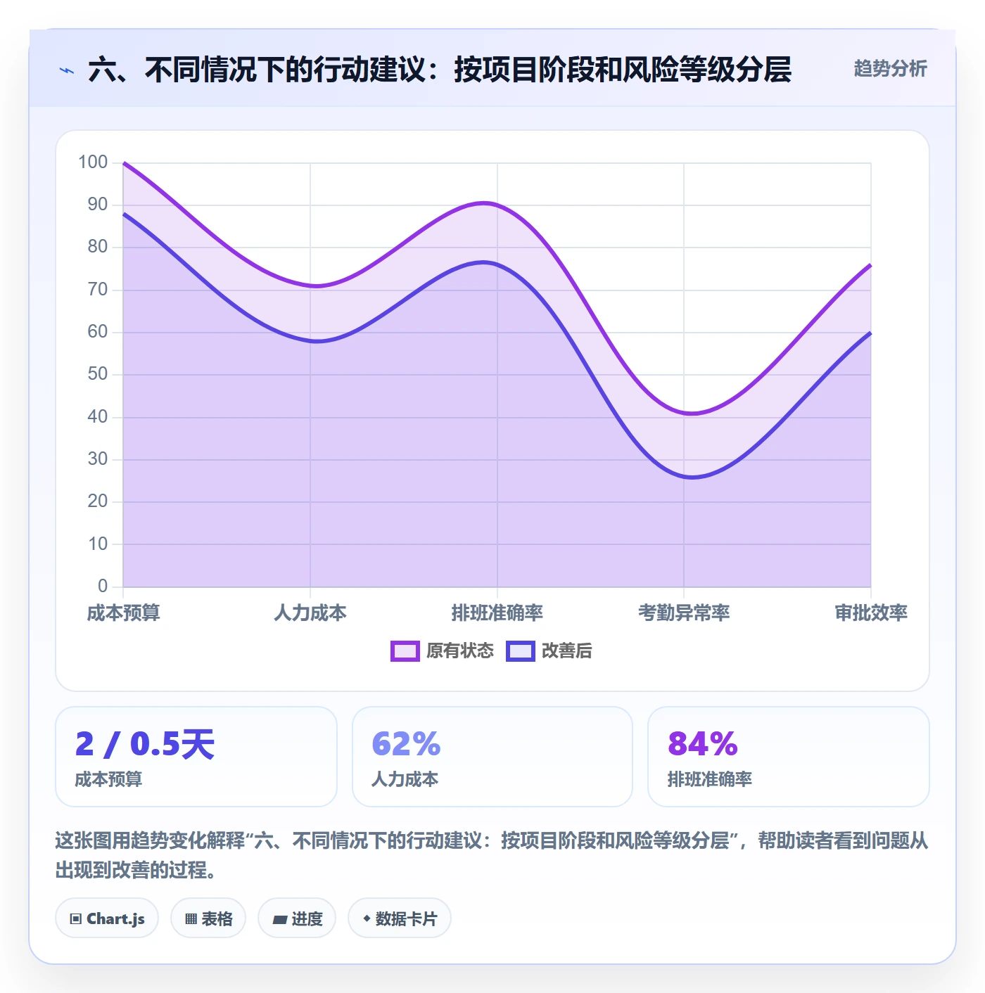 六、不同情况下的行动建议:按项目阶段和风险等级分层