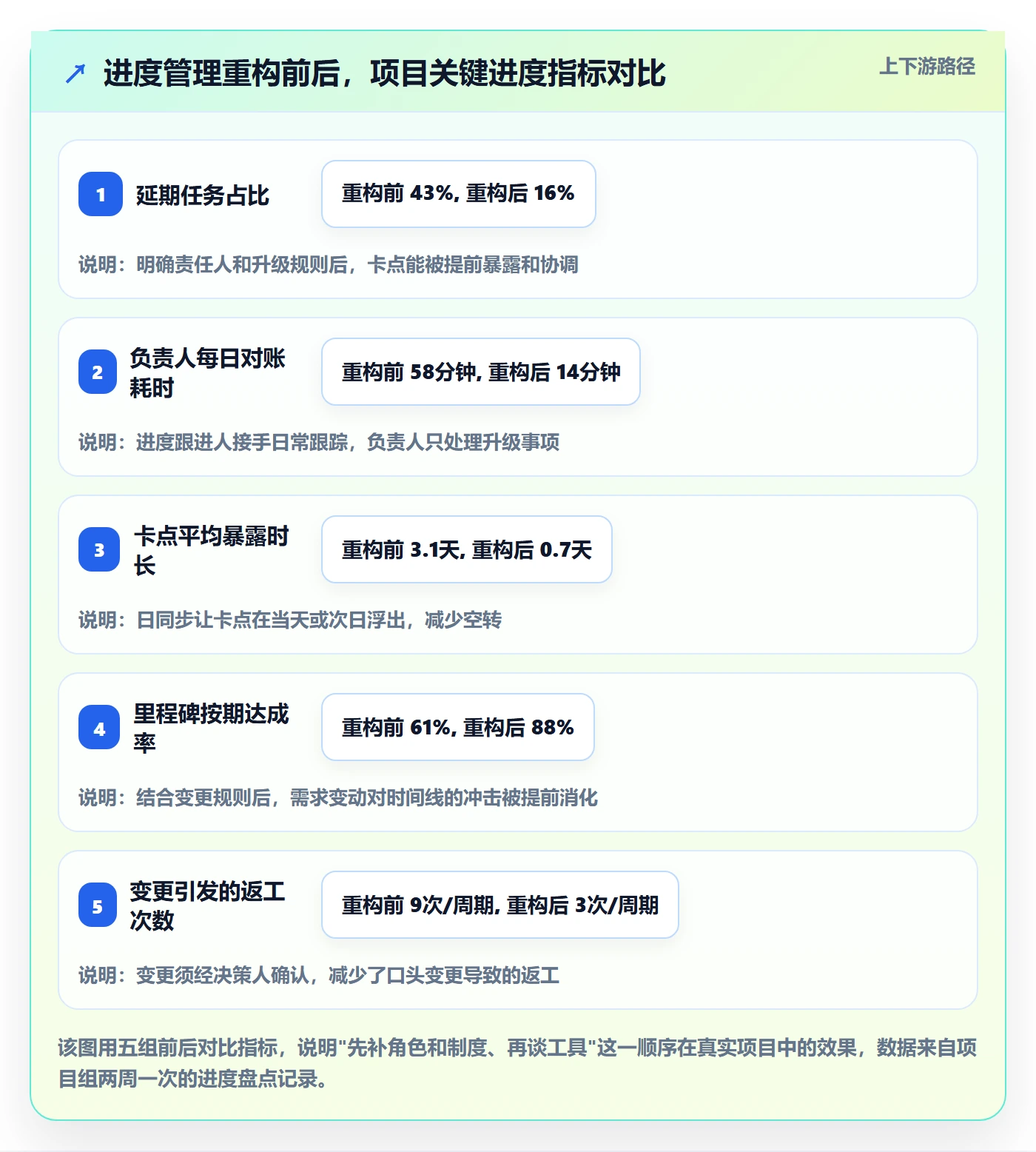计划进度怎么做?项目成员制度设计:进度管理从0到1